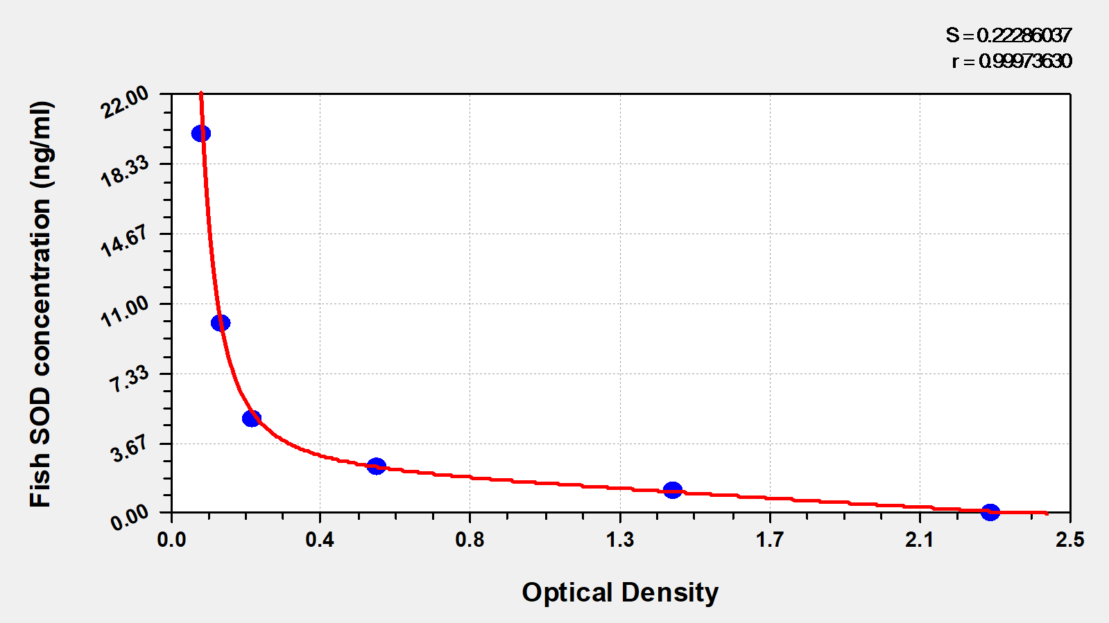 Fish SOD1/Cu-Zn SOD ELISA Kit (Colorimetric)