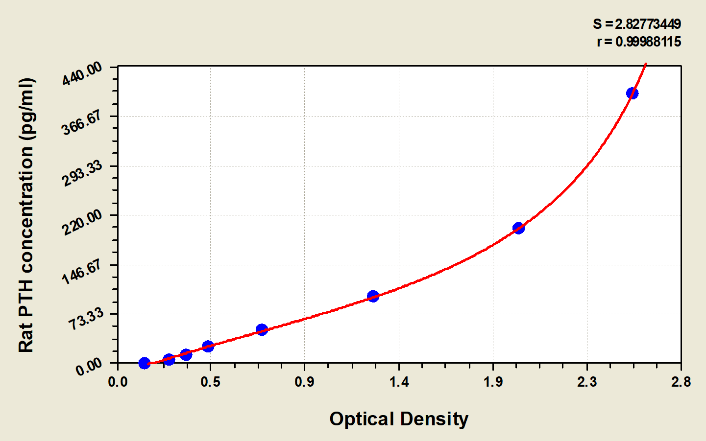 Rat PTH ELISA Kit (Colorimetric)