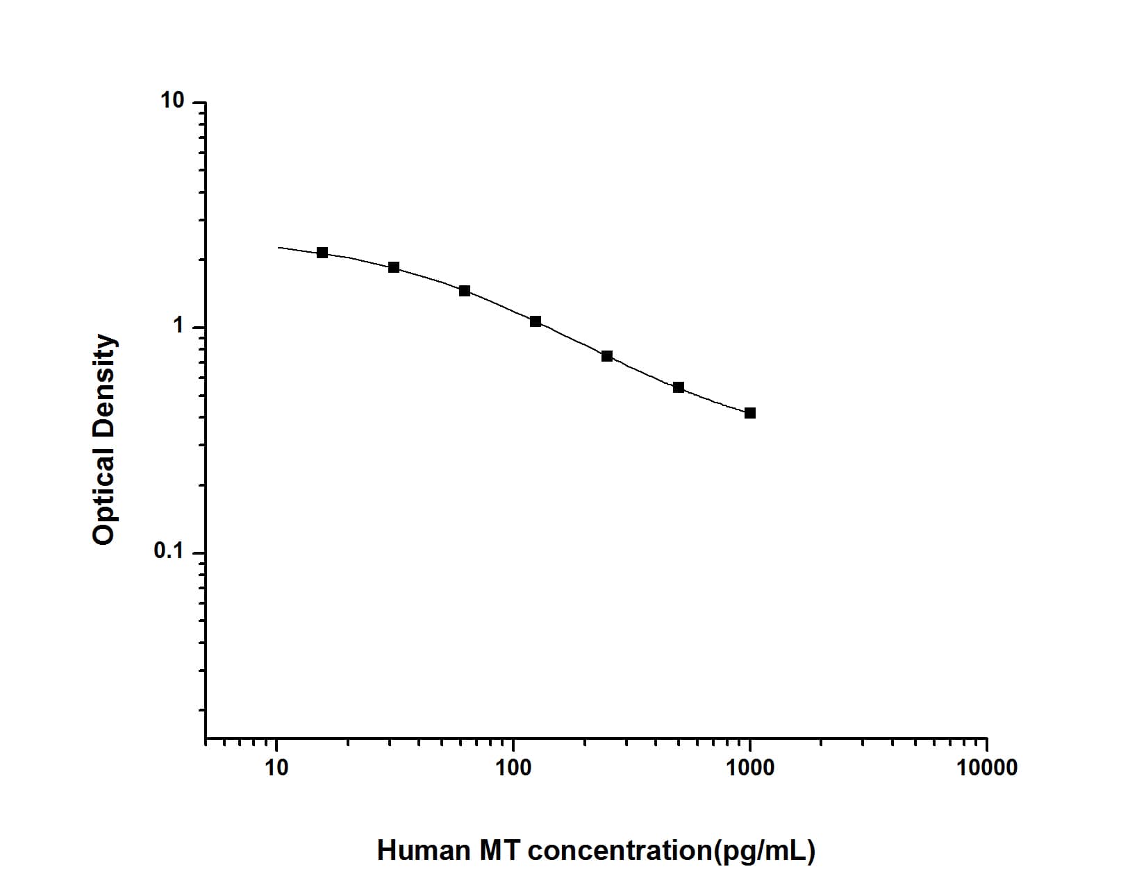 Melatonin ELISA Kit (Colorimetric)