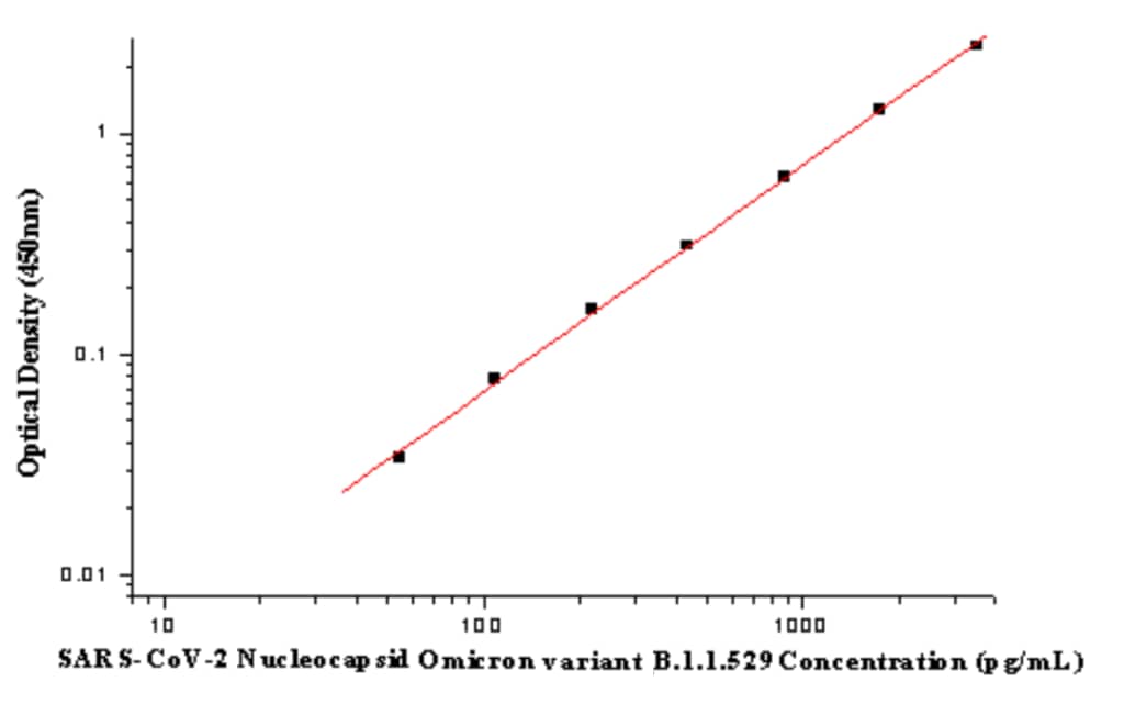 SARS-CoV-2 Nucleocapsid - Omicron Variant, B.1.1.529 ELISA Kit (Colorimetric)