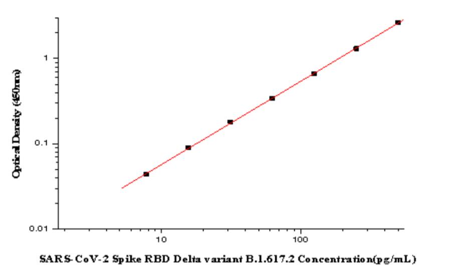 SARS-CoV-2 Spike RBD - Delta Variant, B.1.617.2, India ELISA Kit (Colorimetric)