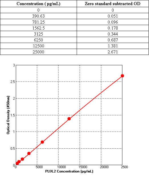 Chinese Hamster PLBD2 ELISA Kit (Colorimetric)