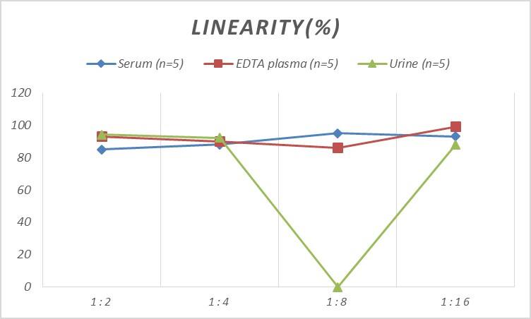 Human alpha-Galactosidase A/GLA ELISA Kit (Colorimetric)