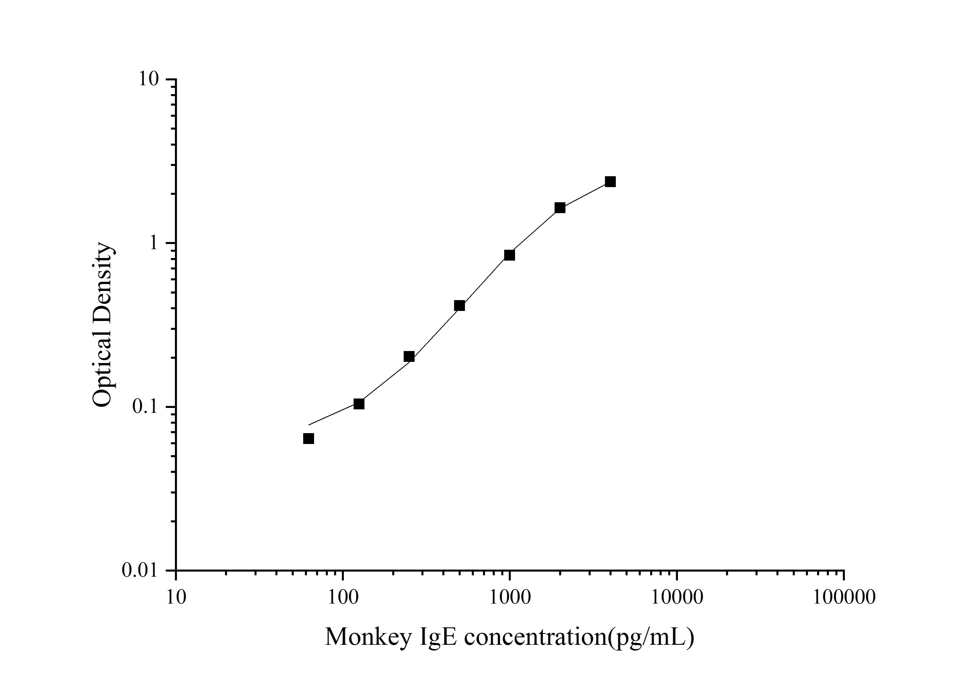 Monkey IgE ELISA Kit (Colorimetric)