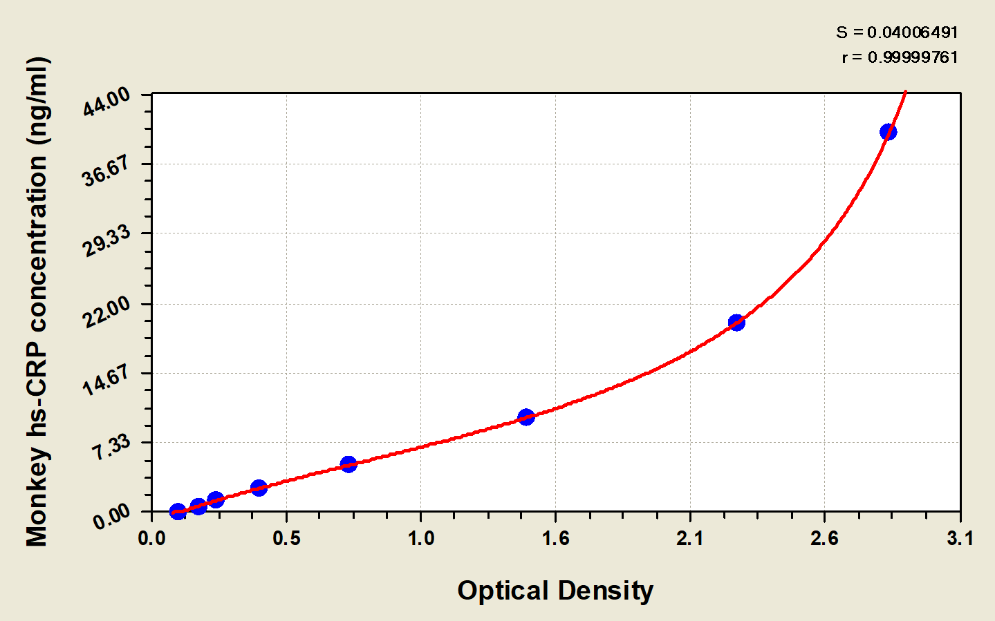 Monkey C-Reactive Protein/CRP ELISA Kit (Colorimetric)