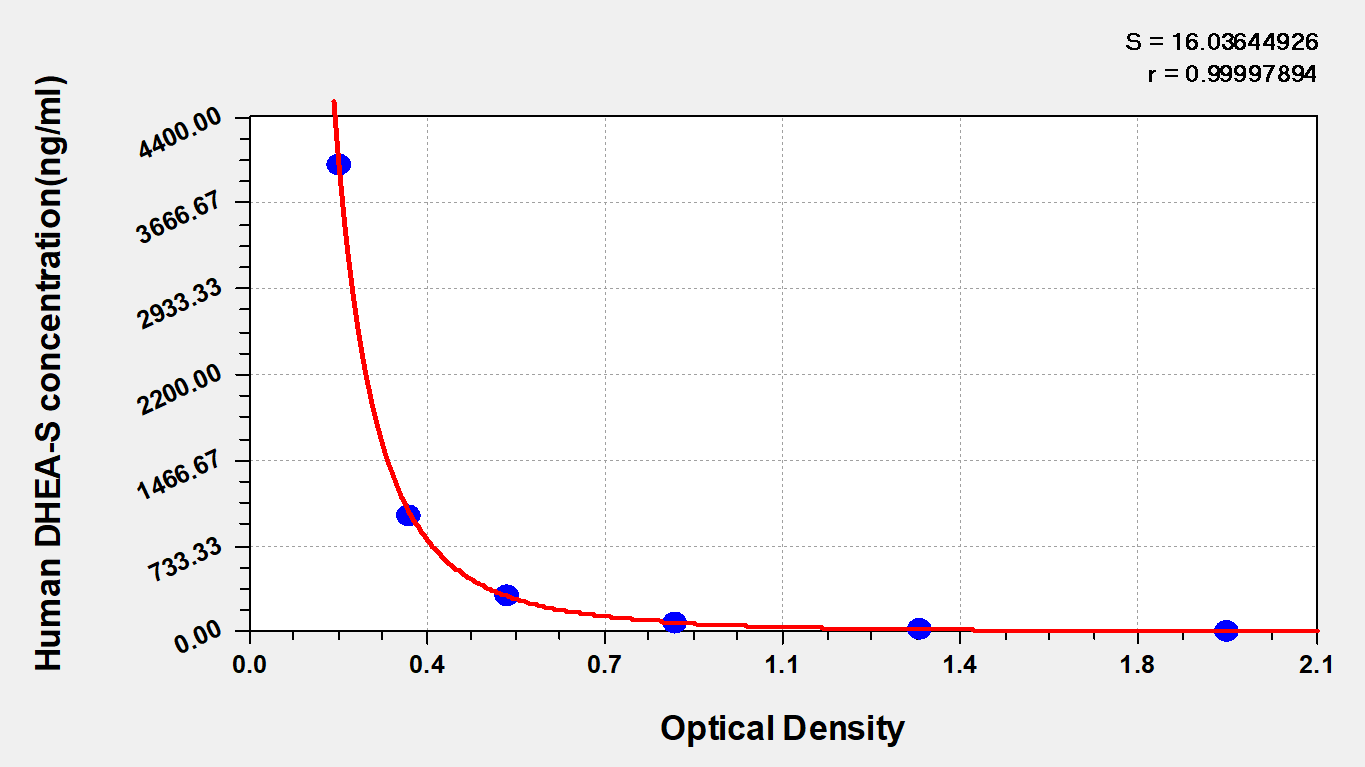 Human DHEA-Sulfate ELISA Kit (Colorimetric)