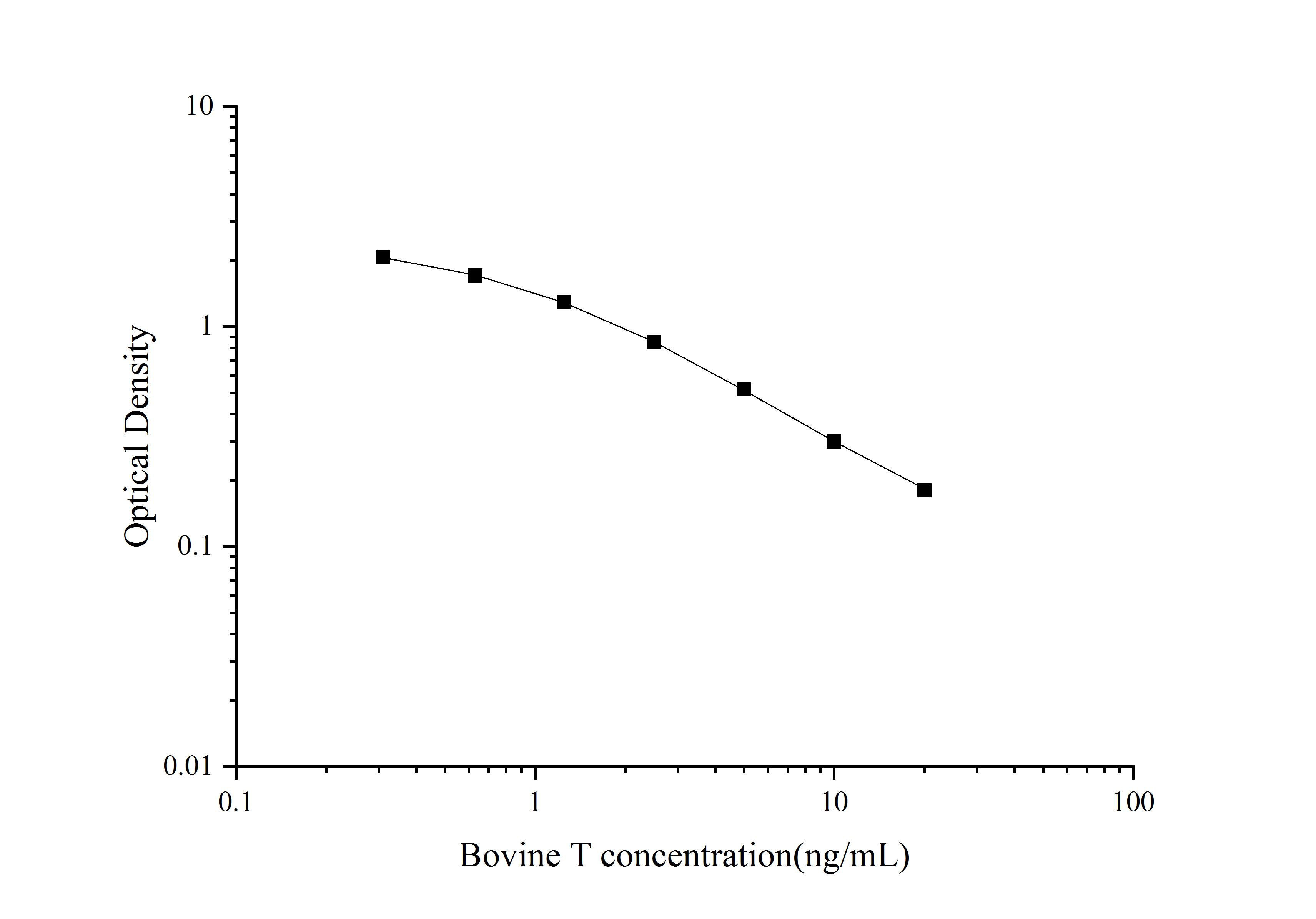 Bovine Testosterone ELISA Kit (Colorimetric)