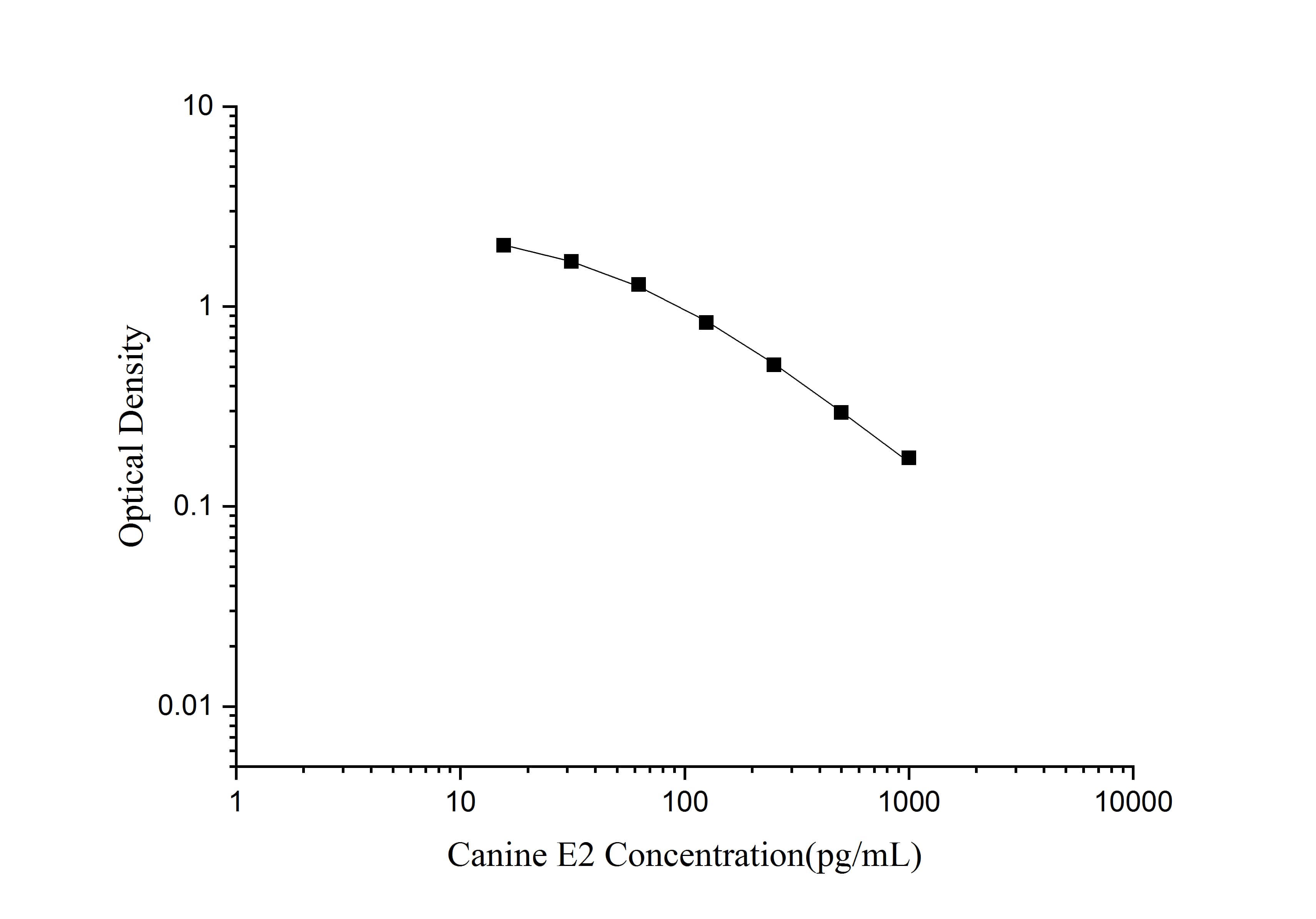 Canine Estradiol ELISA Kit (Colorimetric)