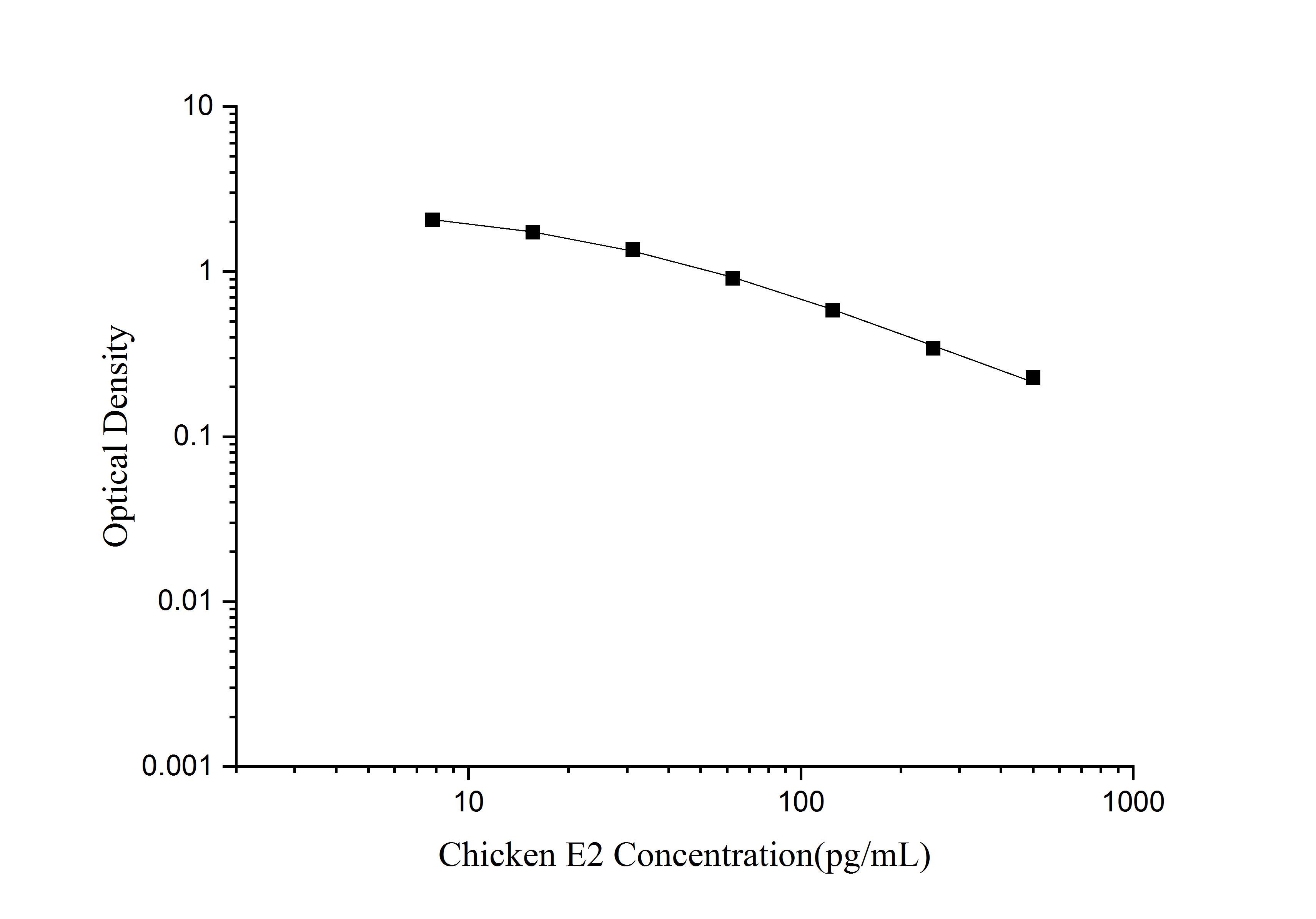 Chicken Estradiol ELISA Kit (Colorimetric)