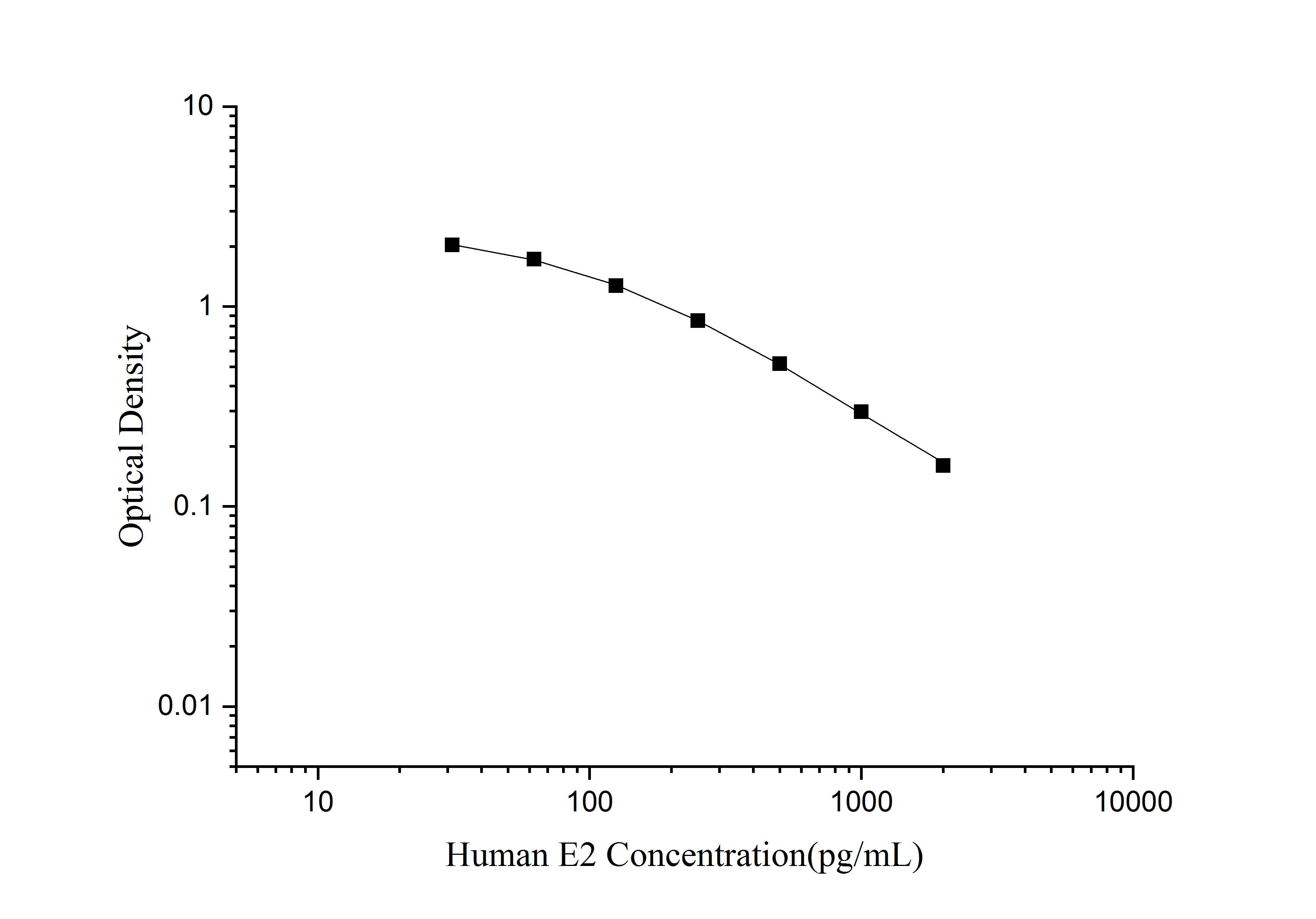 Human Estradiol ELISA Kit (Colorimetric)