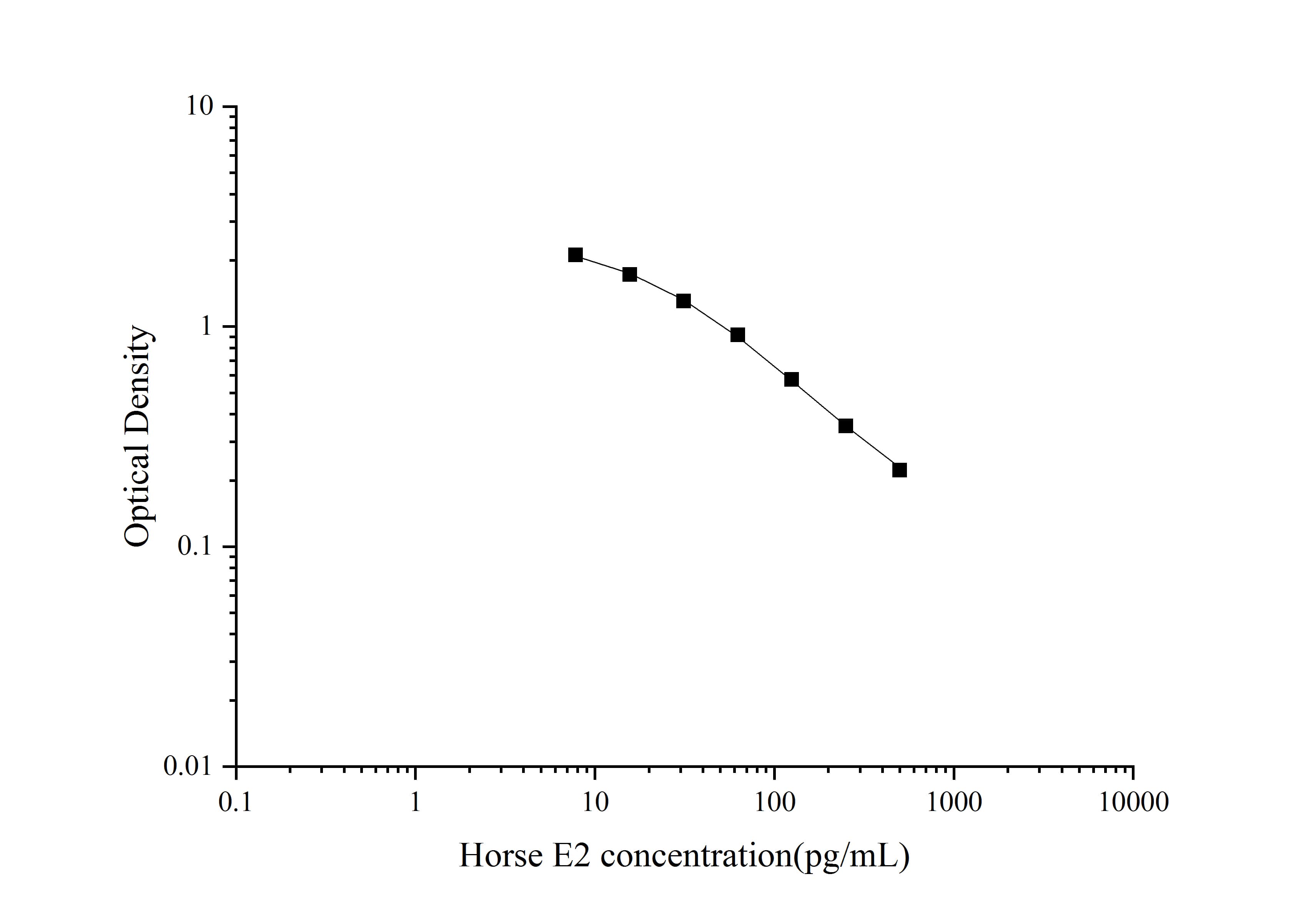 Equine Estradiol ELISA Kit (Colorimetric)