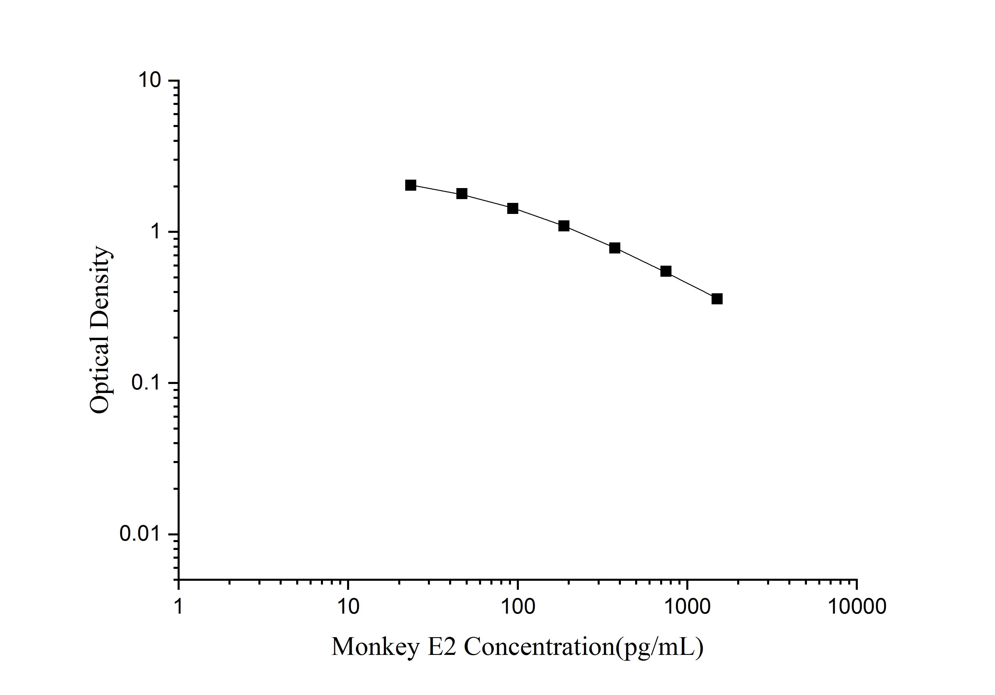 Monkey Estradiol ELISA Kit (Colorimetric)