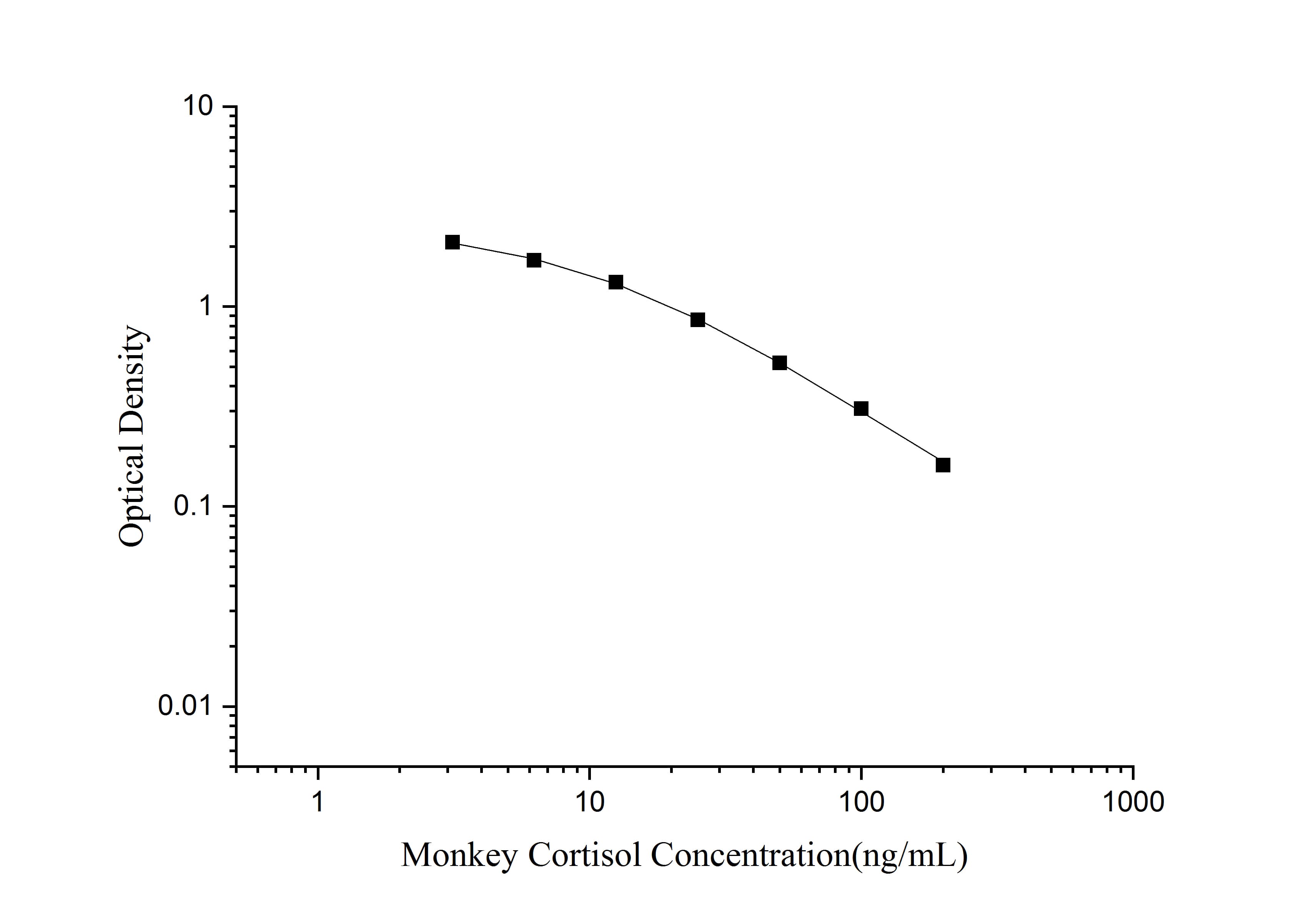 Monkey Cortisol ELISA Kit (Colorimetric)