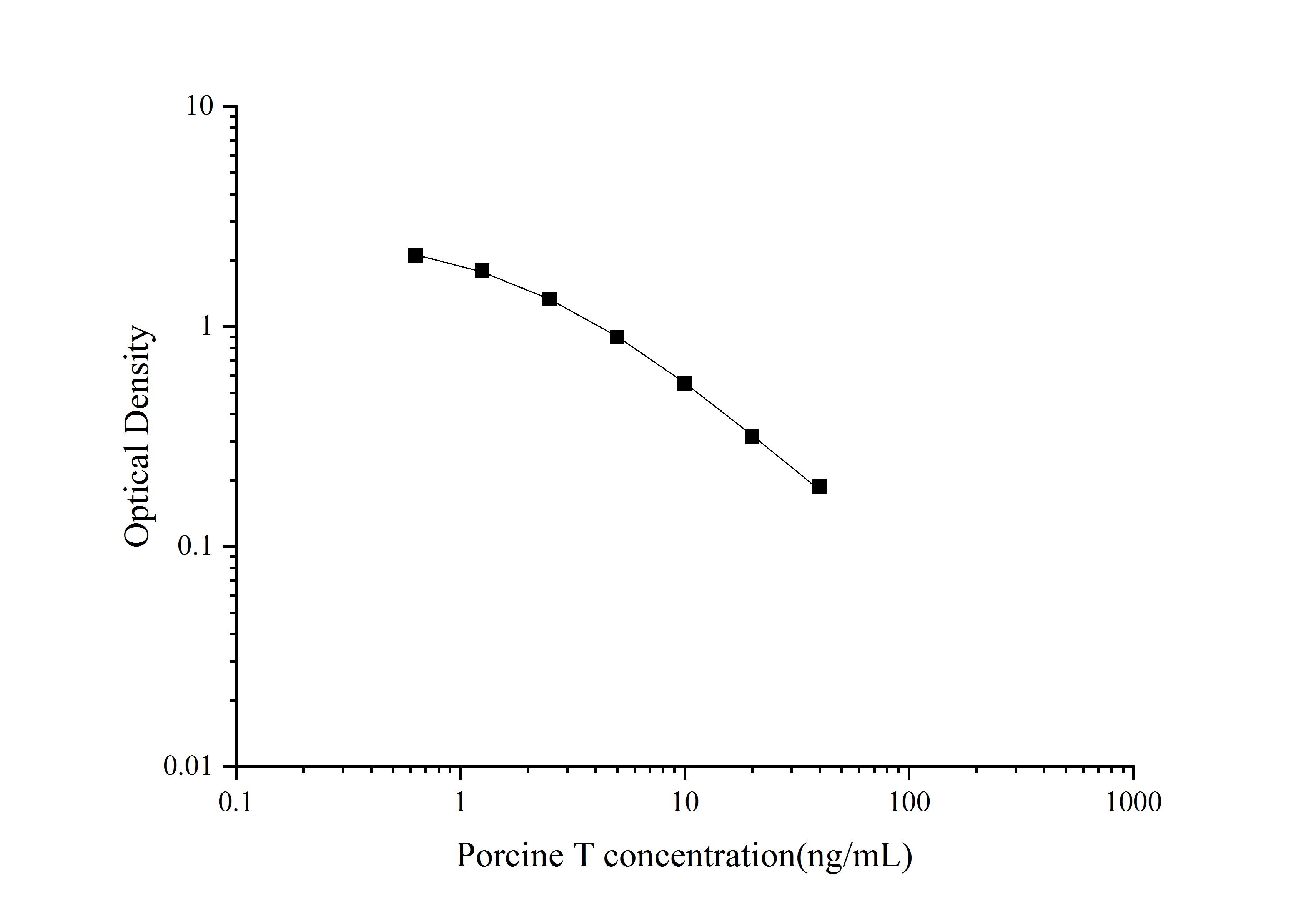 Porcine Testosterone ELISA Kit (Colorimetric)