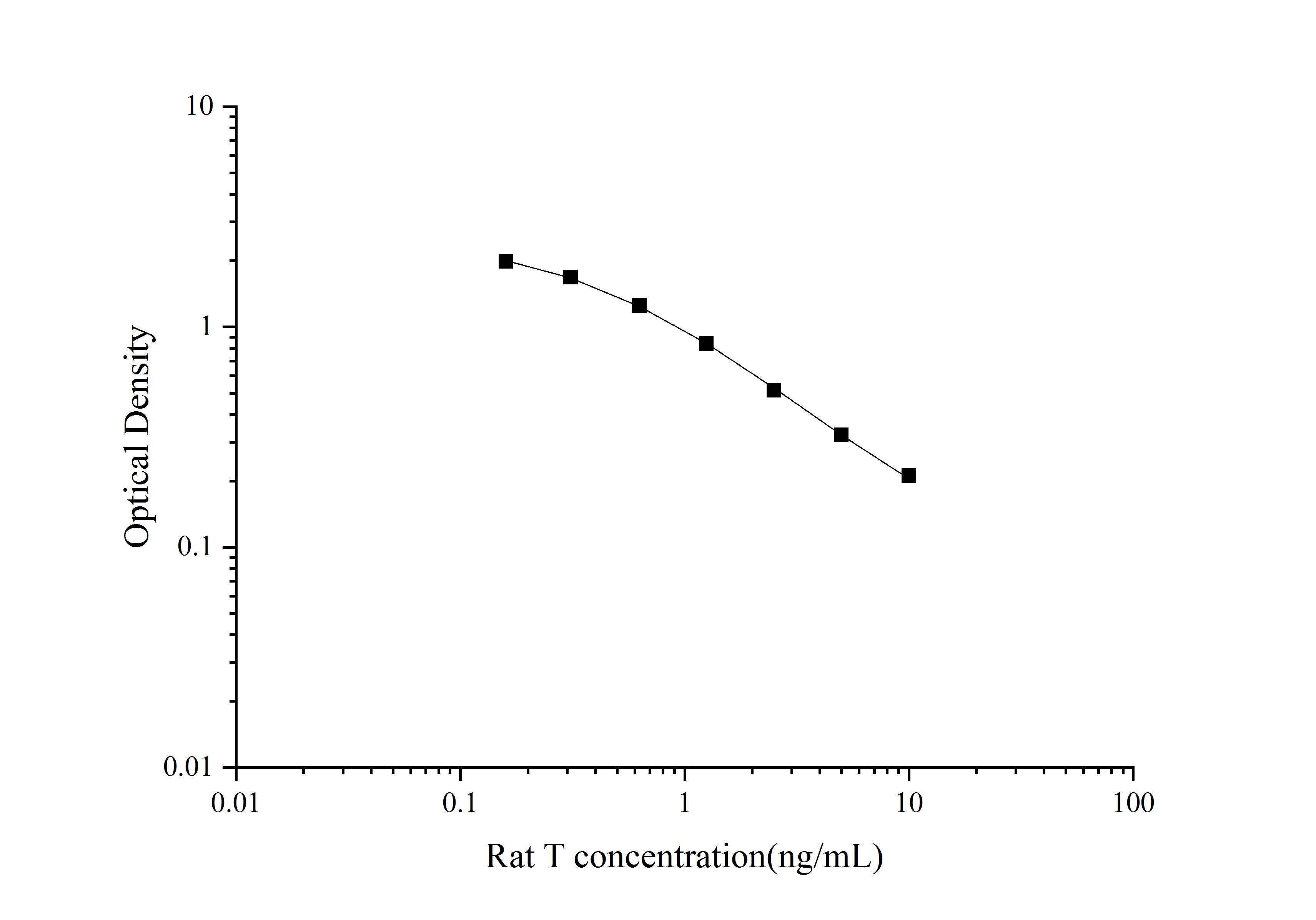 Rat Testosterone ELISA Kit (Colorimetric)