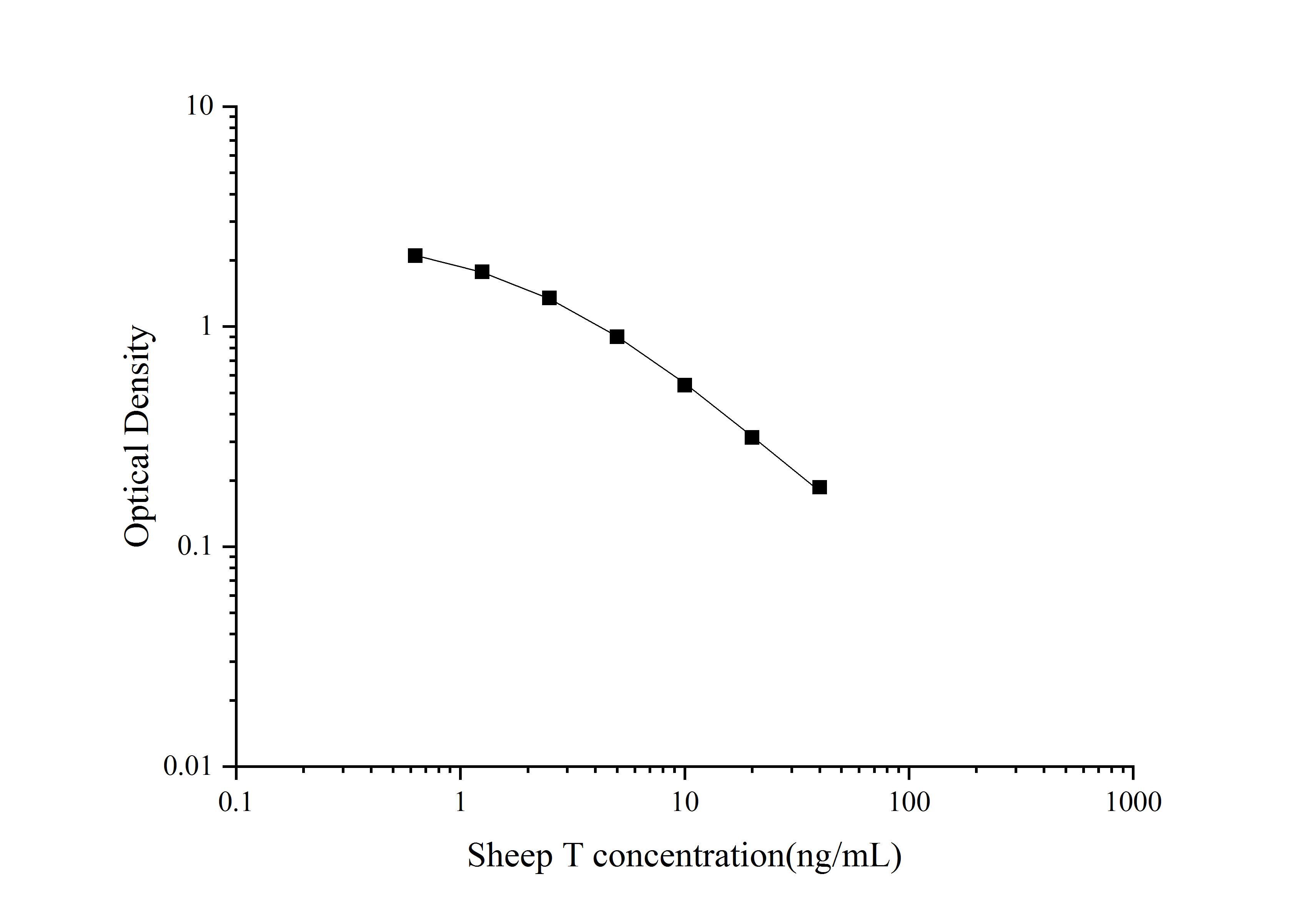 Sheep Testosterone ELISA Kit (Colorimetric)