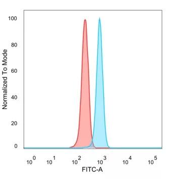 ZNF202 Antibody (PCRP-ZNF202-1C4) Flow Cytometry: ZNF202 Antibody (PCRP-ZNF202-1C4) [NBP3-23586] -