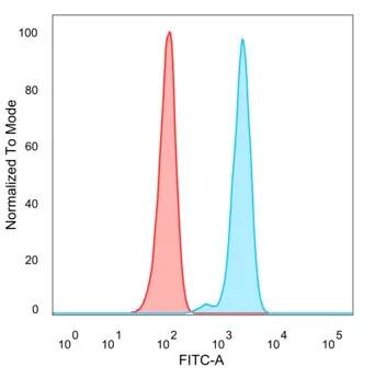 SFMBT2 Antibody (PCRP-SFMBT2-1B7) Flow Cytometry: SFMBT2 Antibody (PCRP-SFMBT2-1B7) [NBP3-23640] -