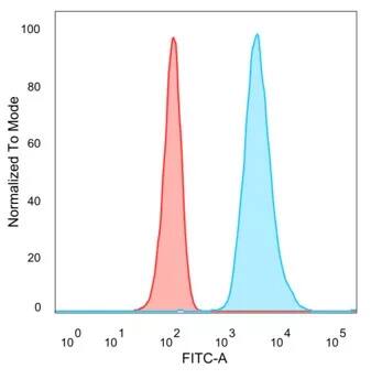 SFMBT2 Antibody (PCRP-SFMBT2-2E12) Flow Cytometry: SFMBT2 Antibody (PCRP-SFMBT2-2E12) [NBP3-23641] -