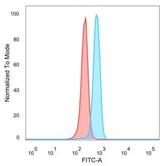 ZFP90 Antibody (PCRP-ZFP90-1C5) Flow Cytometry: ZFP90 Antibody (PCRP-ZFP90-1C5) [NBP3-23672] -