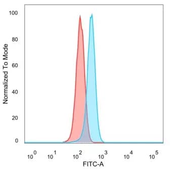 DRAP1 Antibody (PCRP-DRAP1-1A12) Flow Cytometry: DRAP1 Antibody (PCRP-DRAP1-1A12) [NBP3-23706] -