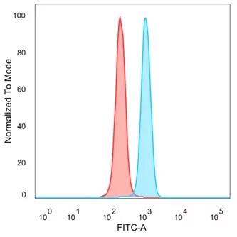 ZNF239 Antibody (PCRP-ZNF239-2A10) Flow Cytometry: ZNF239 Antibody (PCRP-ZNF239-2A10) [NBP3-23876] -