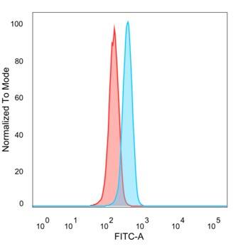 PPAR delta/NR1C2 Antibody (PCRP-PPARD-4C2)