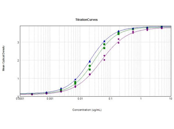 Glucagon Antibody ELISA: Glucagon Antibody [NBP3-23954] -