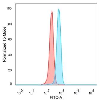 ZFP90 Antibody (PCRP-ZFP90-1C5) - Azide and BSA Free Flow Cytometry: ZFP90 Antibody (PCRP-ZFP90-1C5) - Azide and BSA Free [NBP3-24072] -