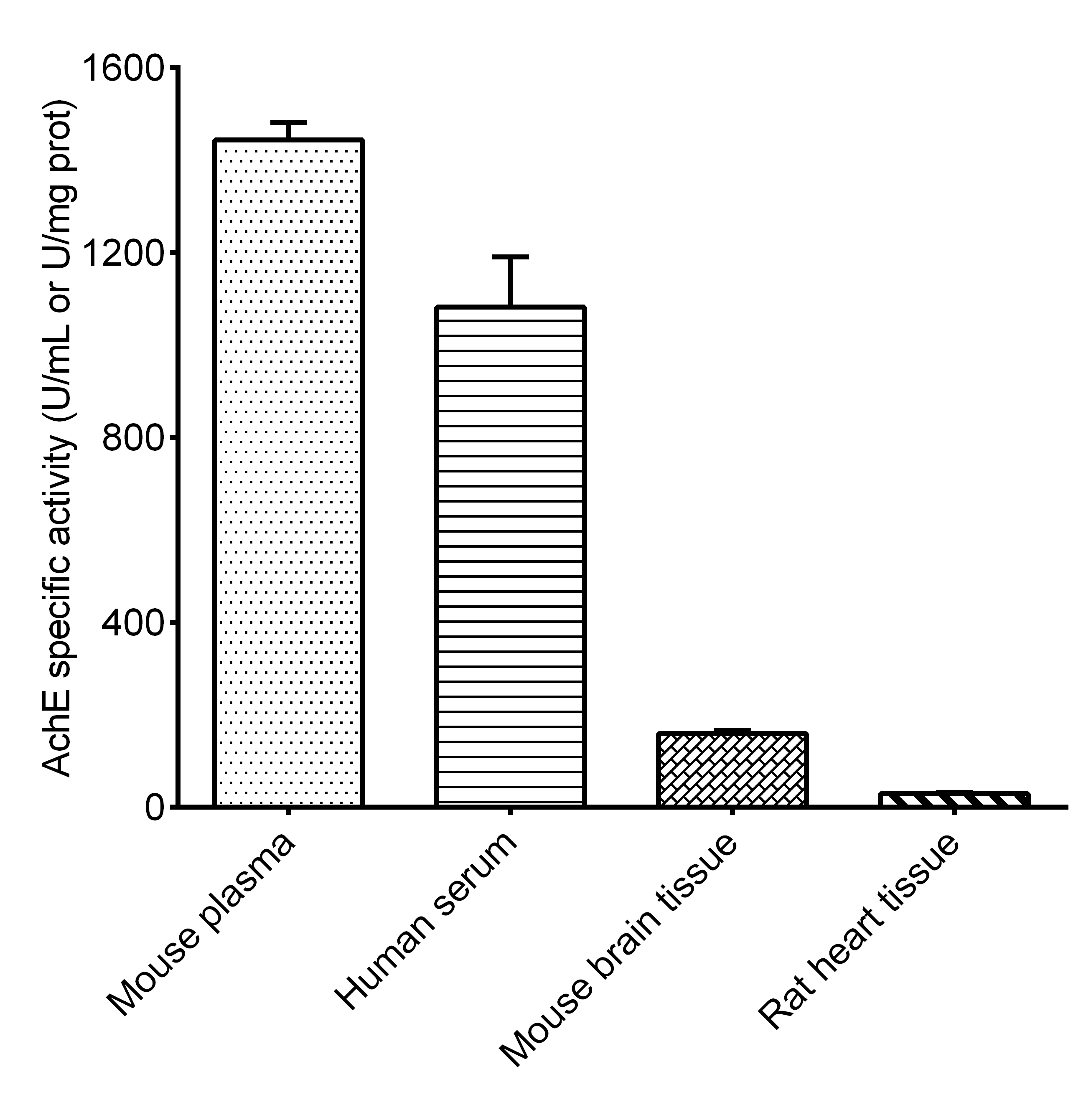 Acetylcholinesterase/ACHE Activity Assay Kit (Colorimetric)