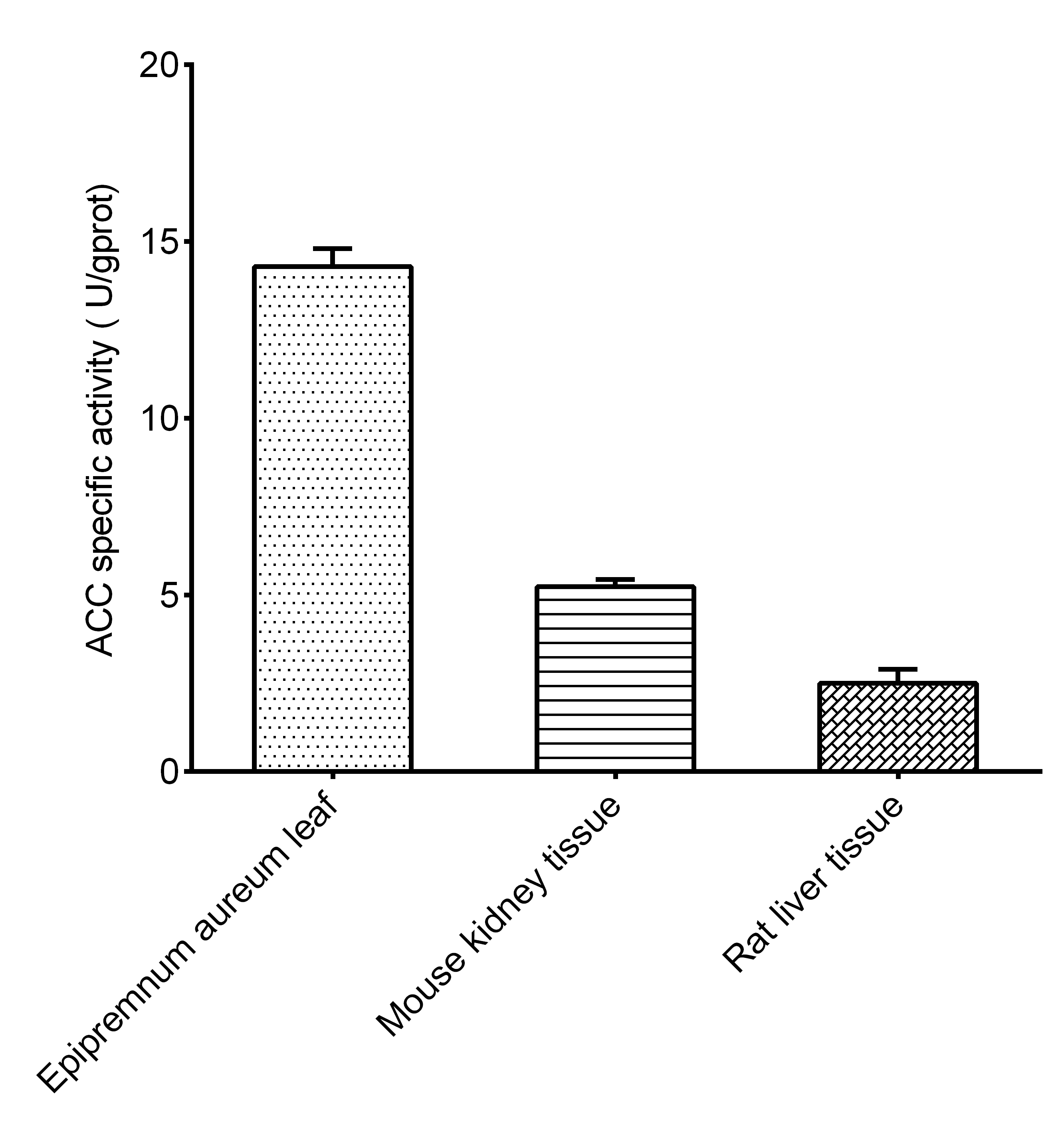 Acetyl-CoA Carboxylase Activity Assay Kit (Colorimetric)