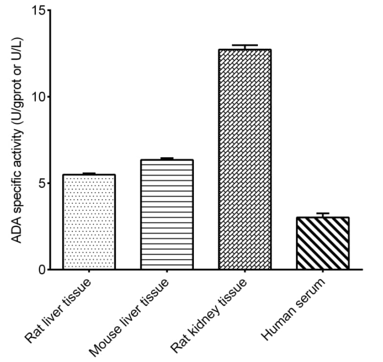 Adenosine Deaminase/ADA Activity Assay Kit (Colorimetric)