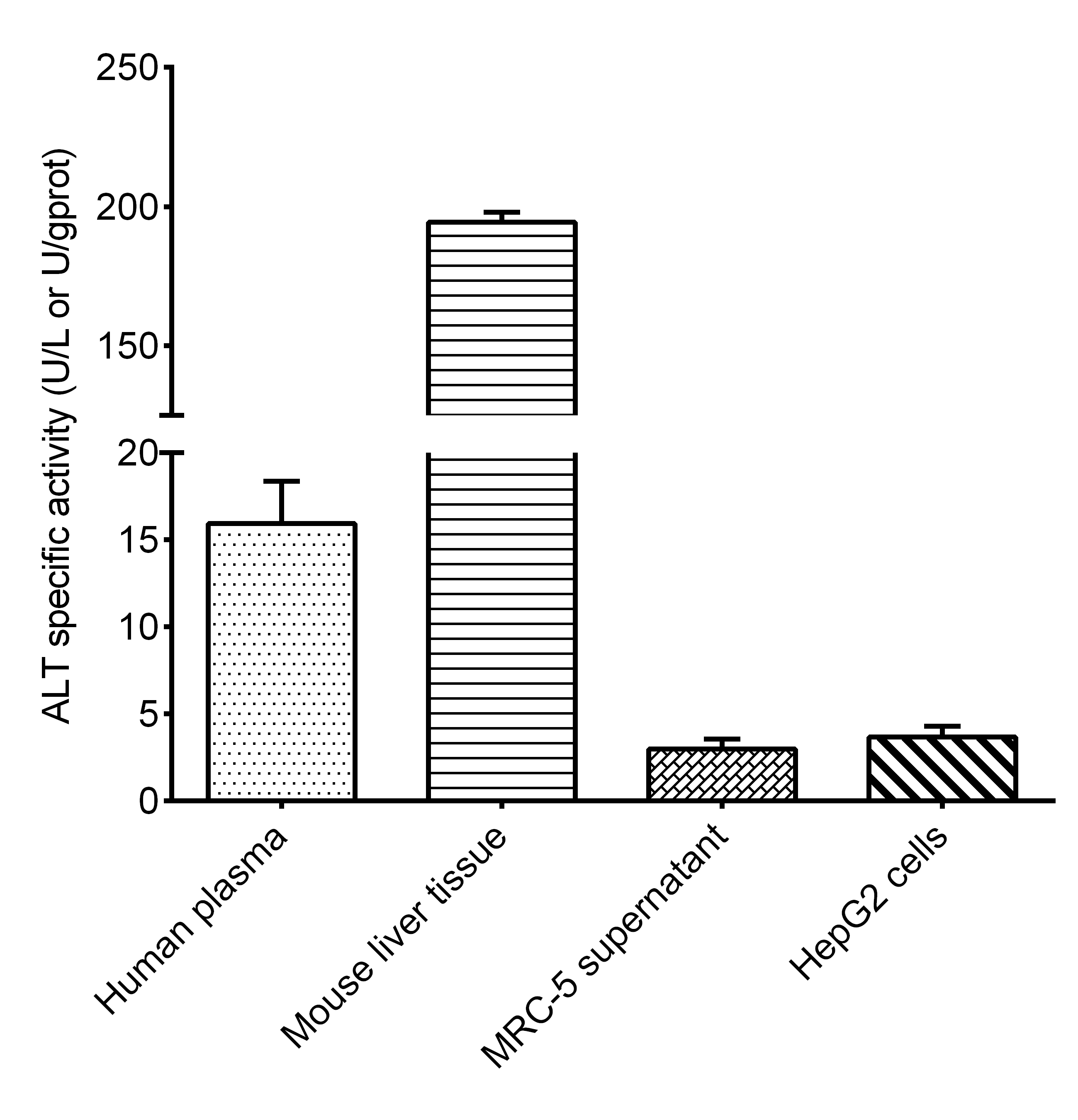 GPT Activity Assay Kit (Colorimetric)