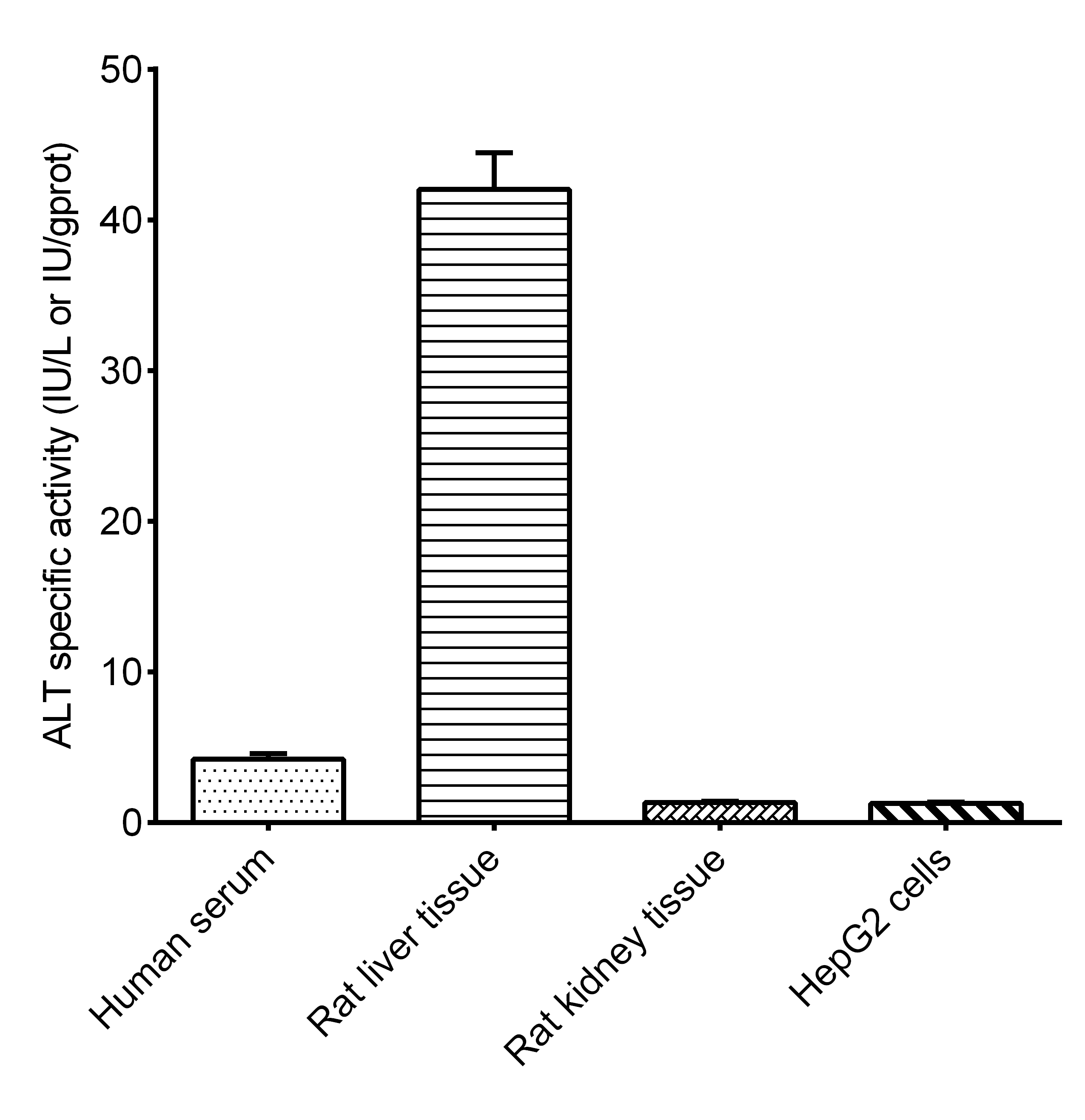 GPT Activity Assay Kit (Colorimetric)