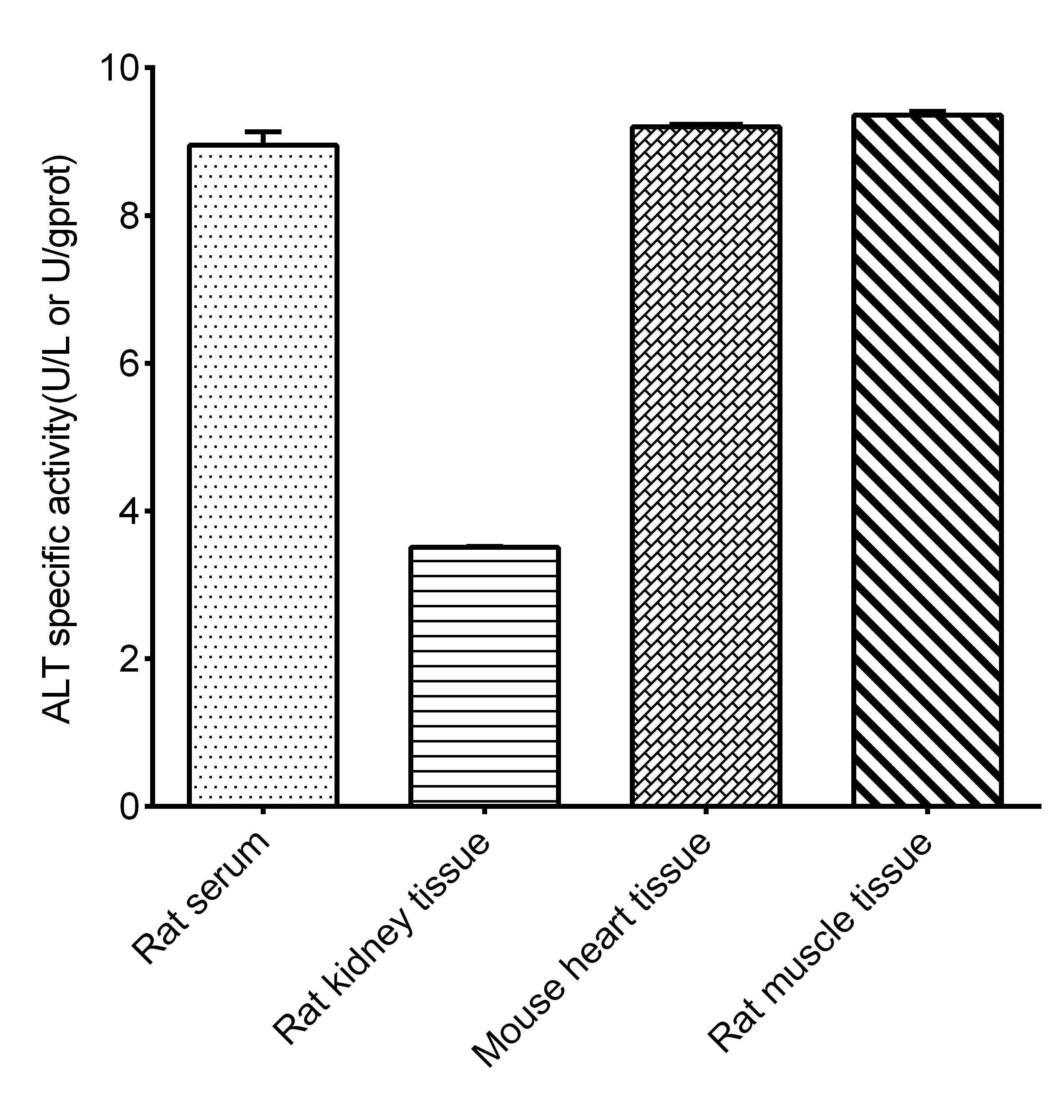 GPT Activity Assay Kit (Fluorometric)