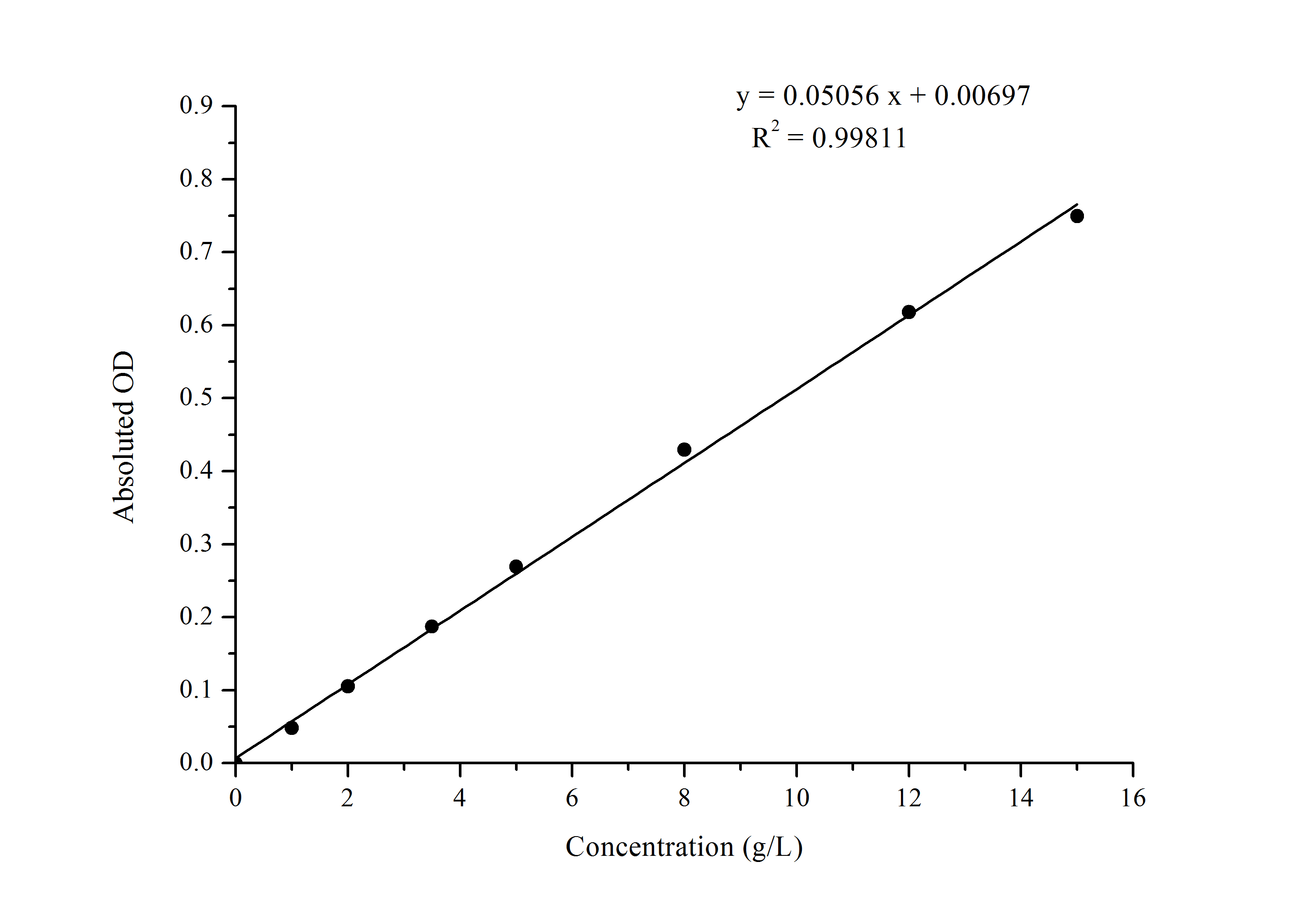 BCG Albumin Assay Kit (Colorimetric)