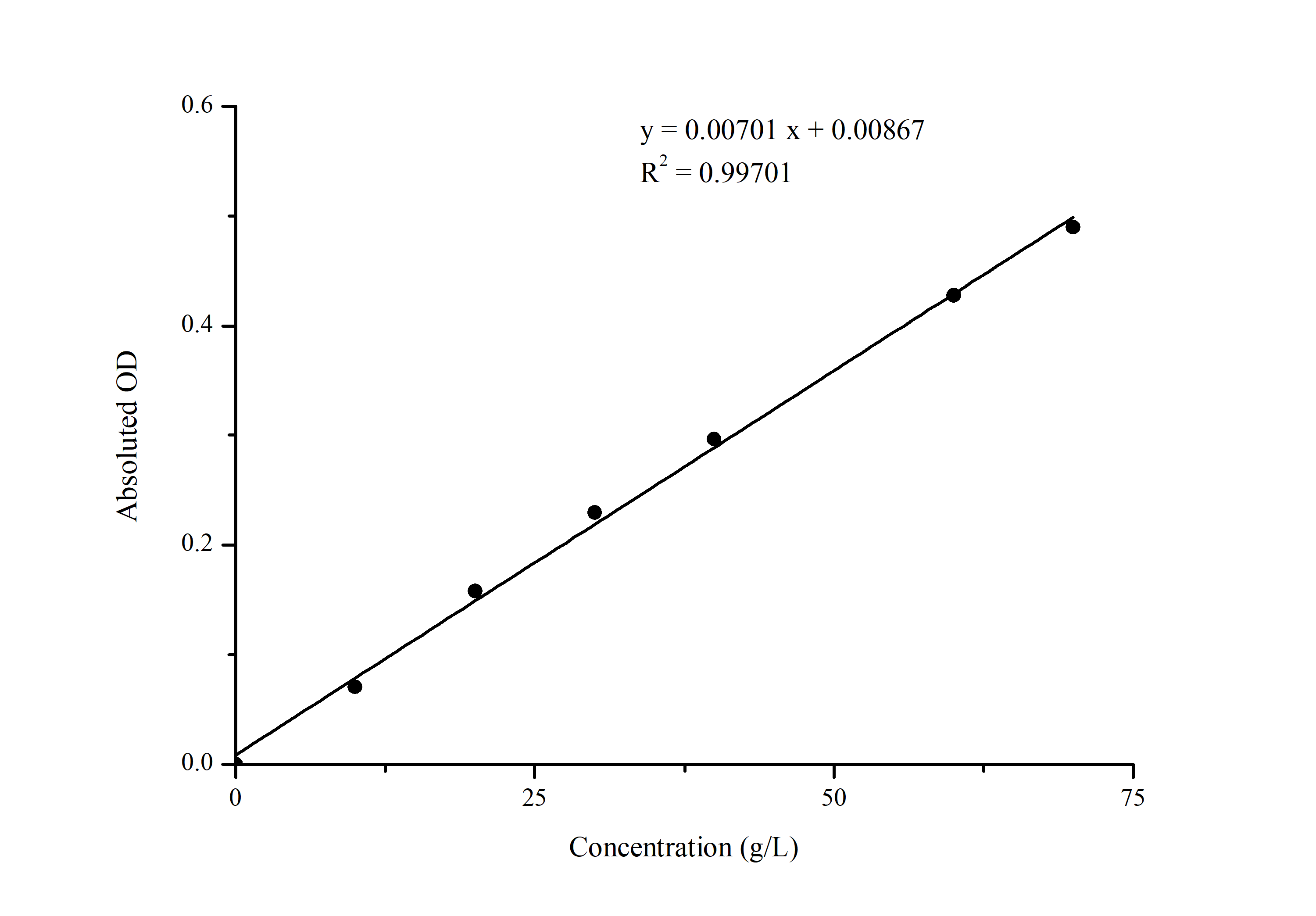BCG Albumin Assay Kit (Colorimetric)