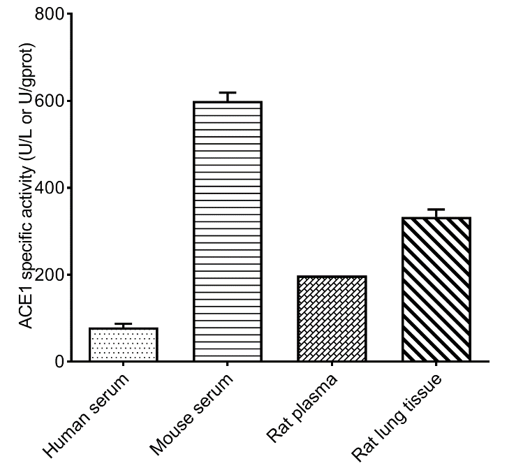 ACE/CD143 Activity Assay Kit (Colorimetric)