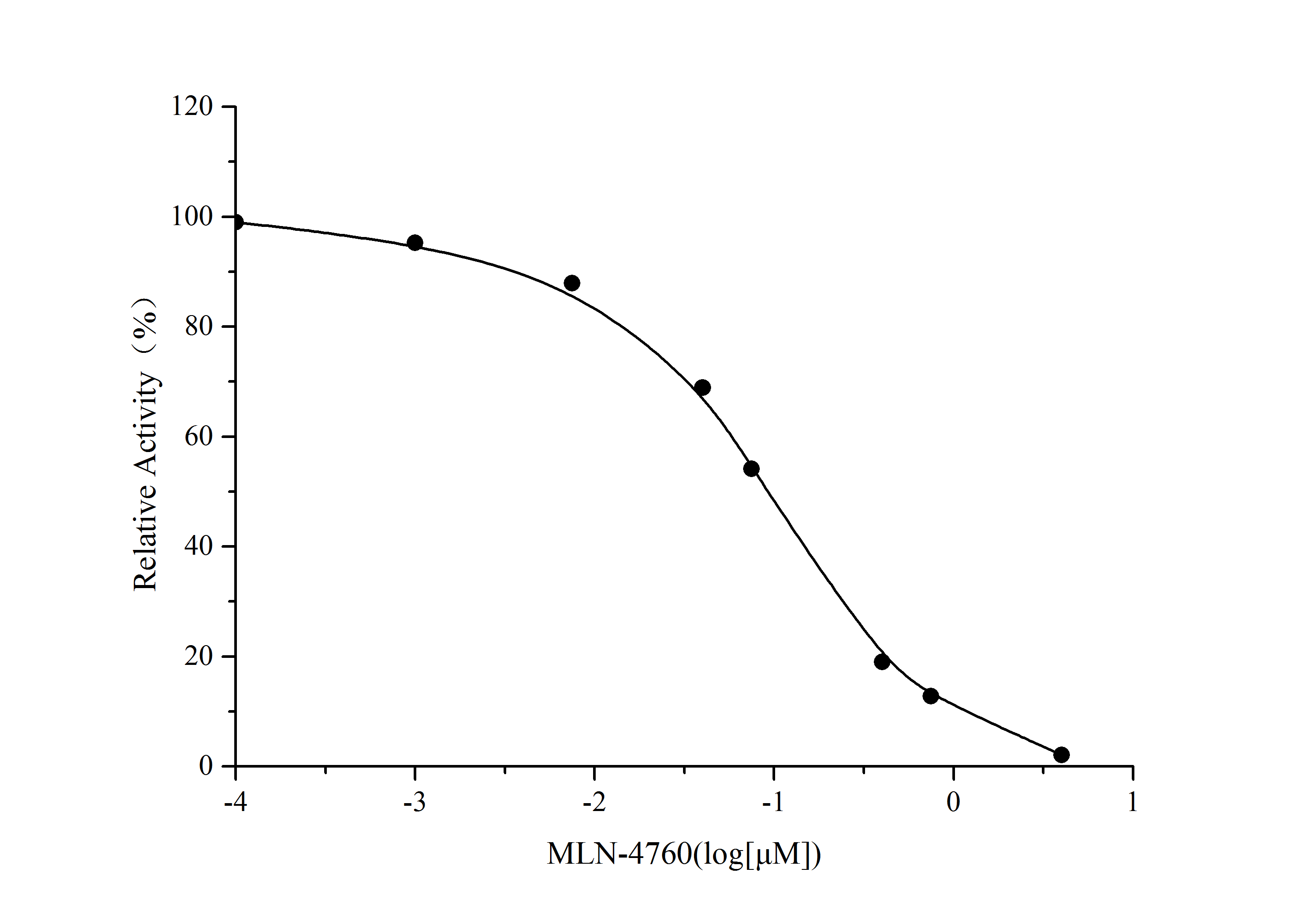 ACE-2 Inhibitor Screening Assay Kit