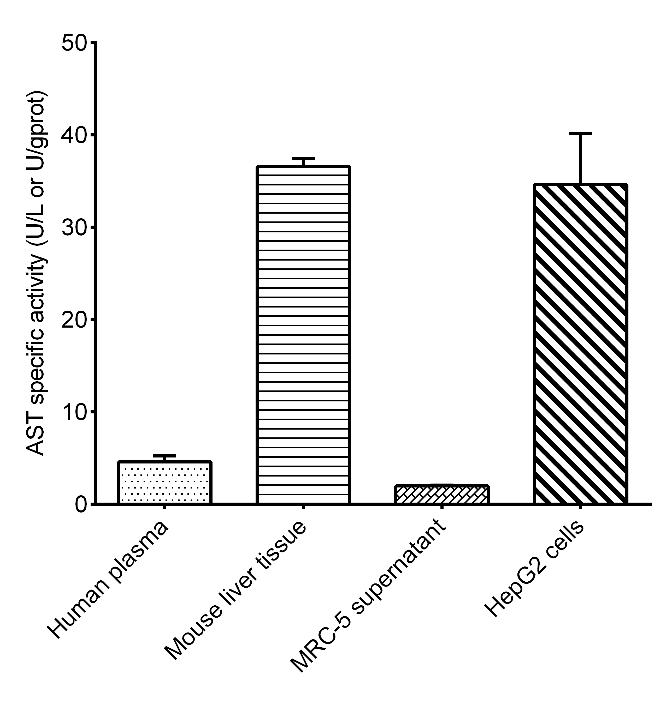 Aspartate Aminotransferase Activity Assay Kit (Colorimetric)