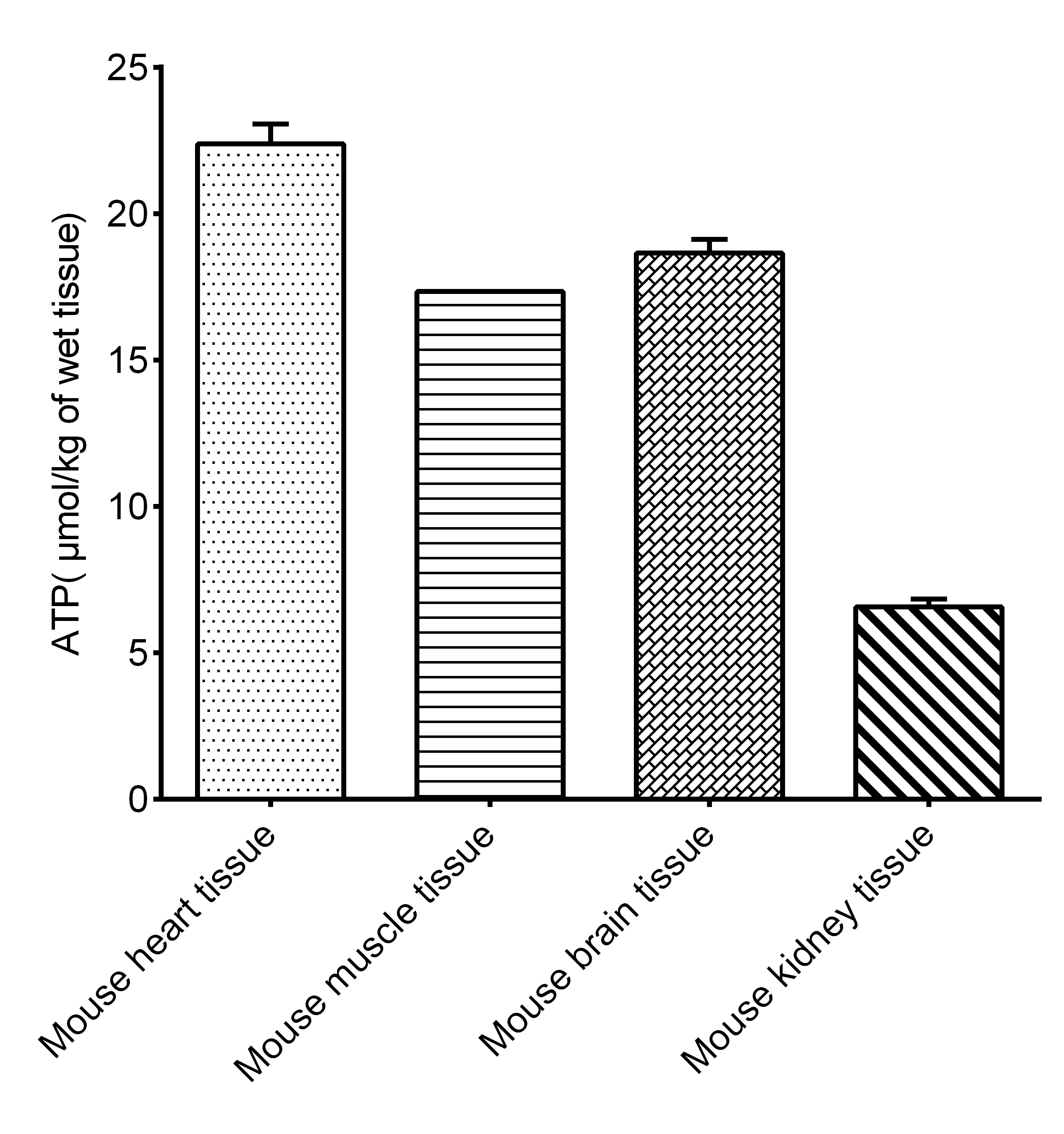ATP Assay Kit (Fluorometric)