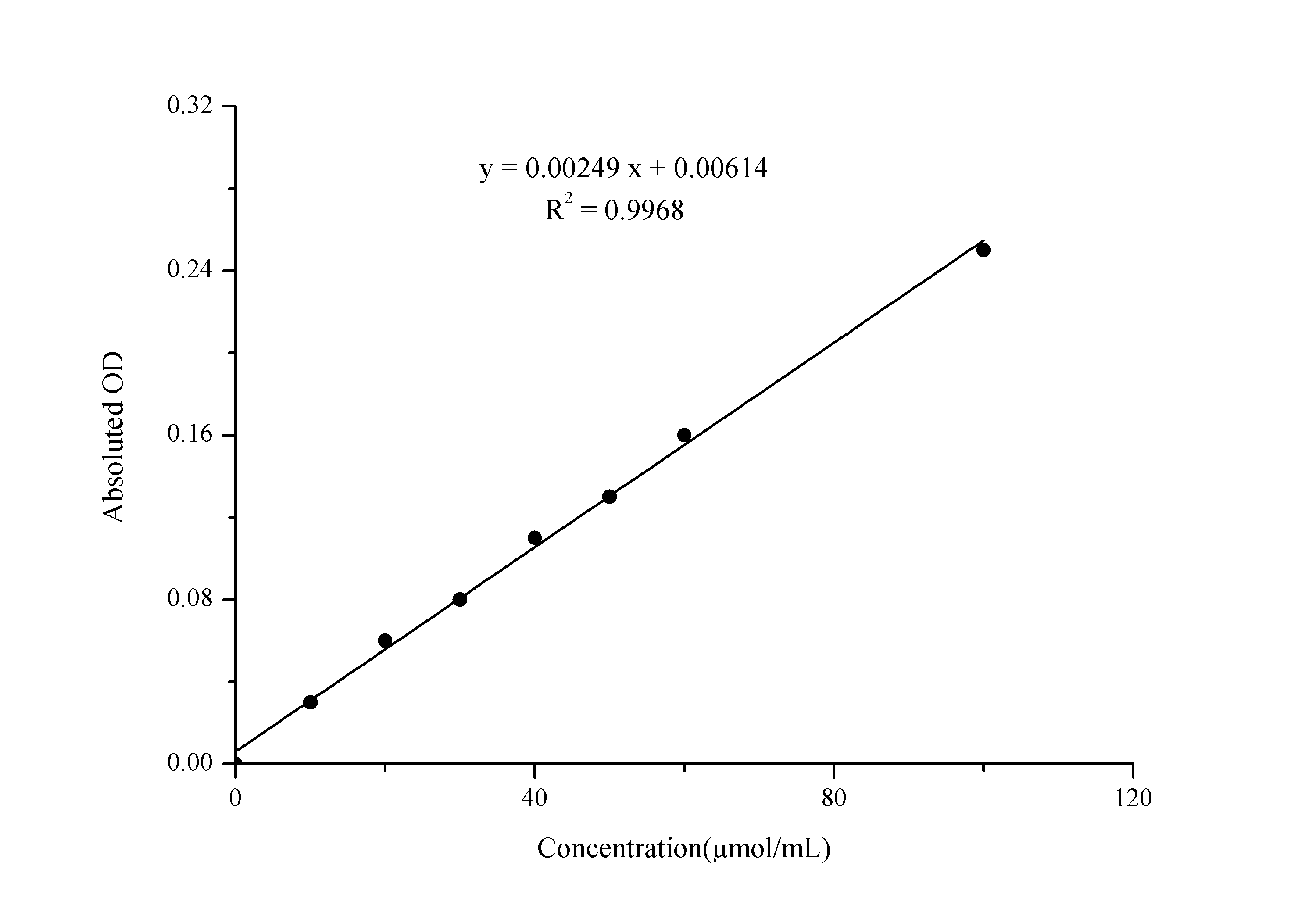 Catalase Activity Assay Kit (Colorimetric)