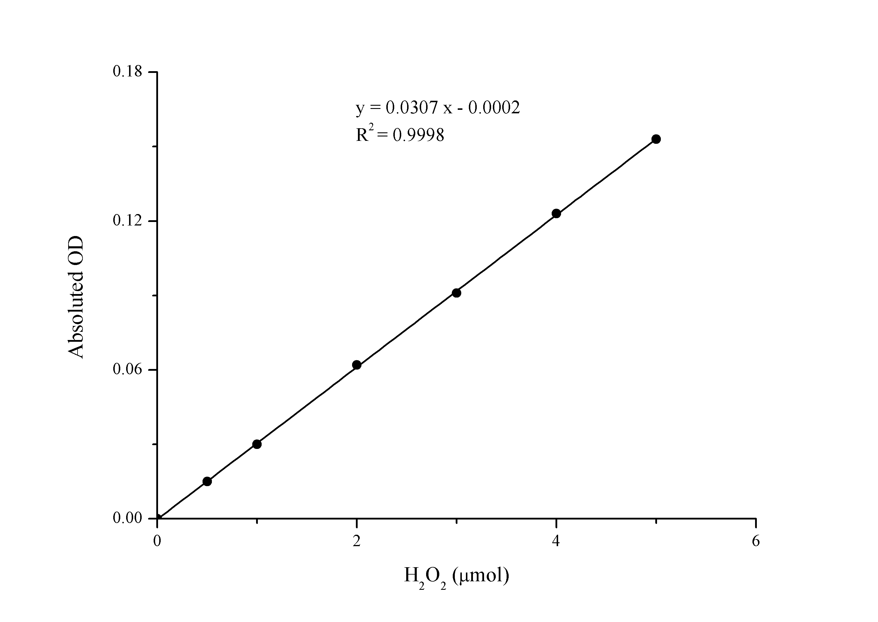 Catalase Activity Assay Kit (Colorimetric)