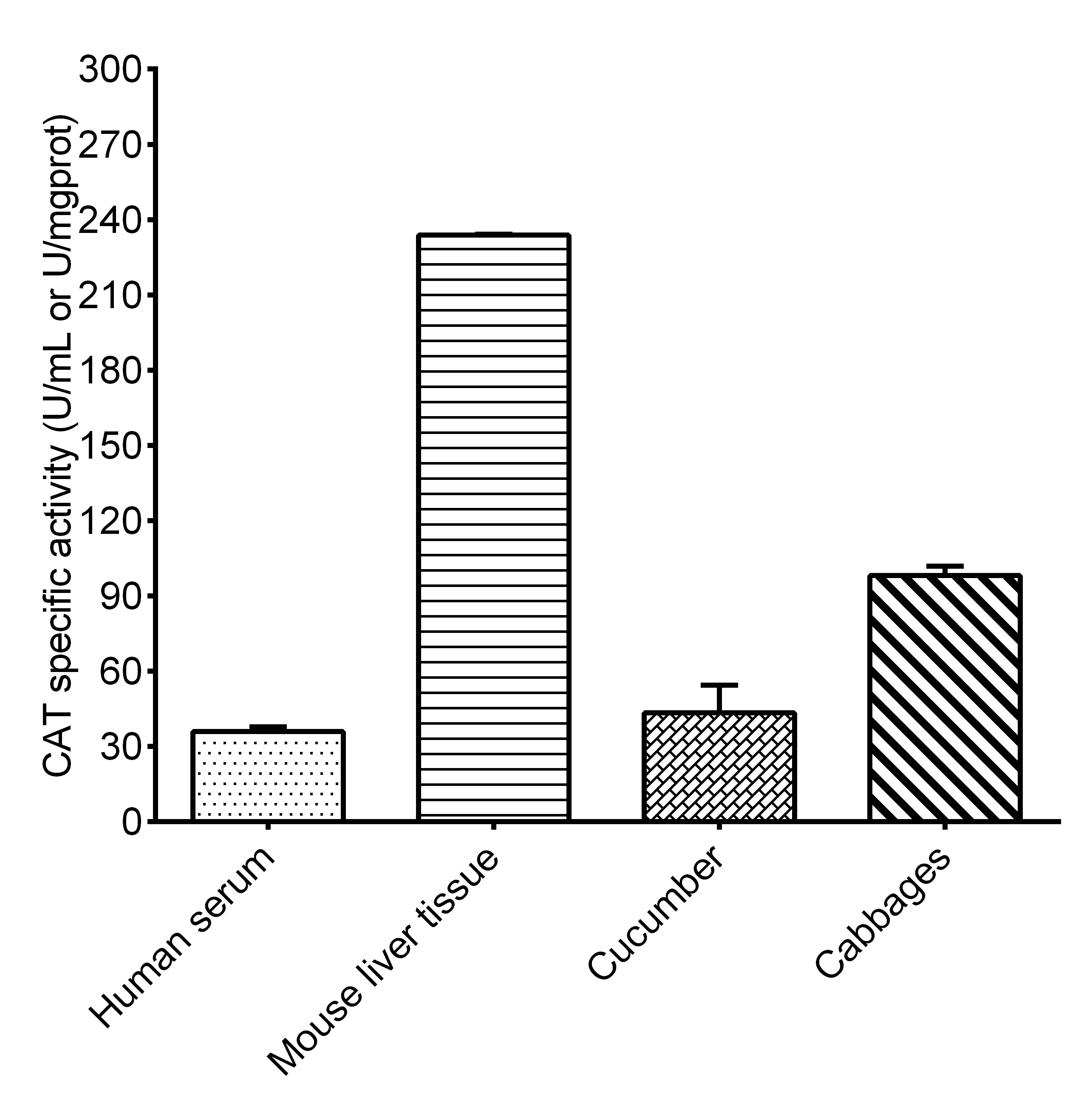 Catalase Activity Assay Kit (Colorimetric)