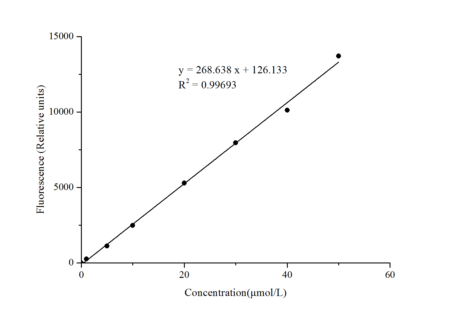 Catalase Activity Assay Kit (Fluorometric)