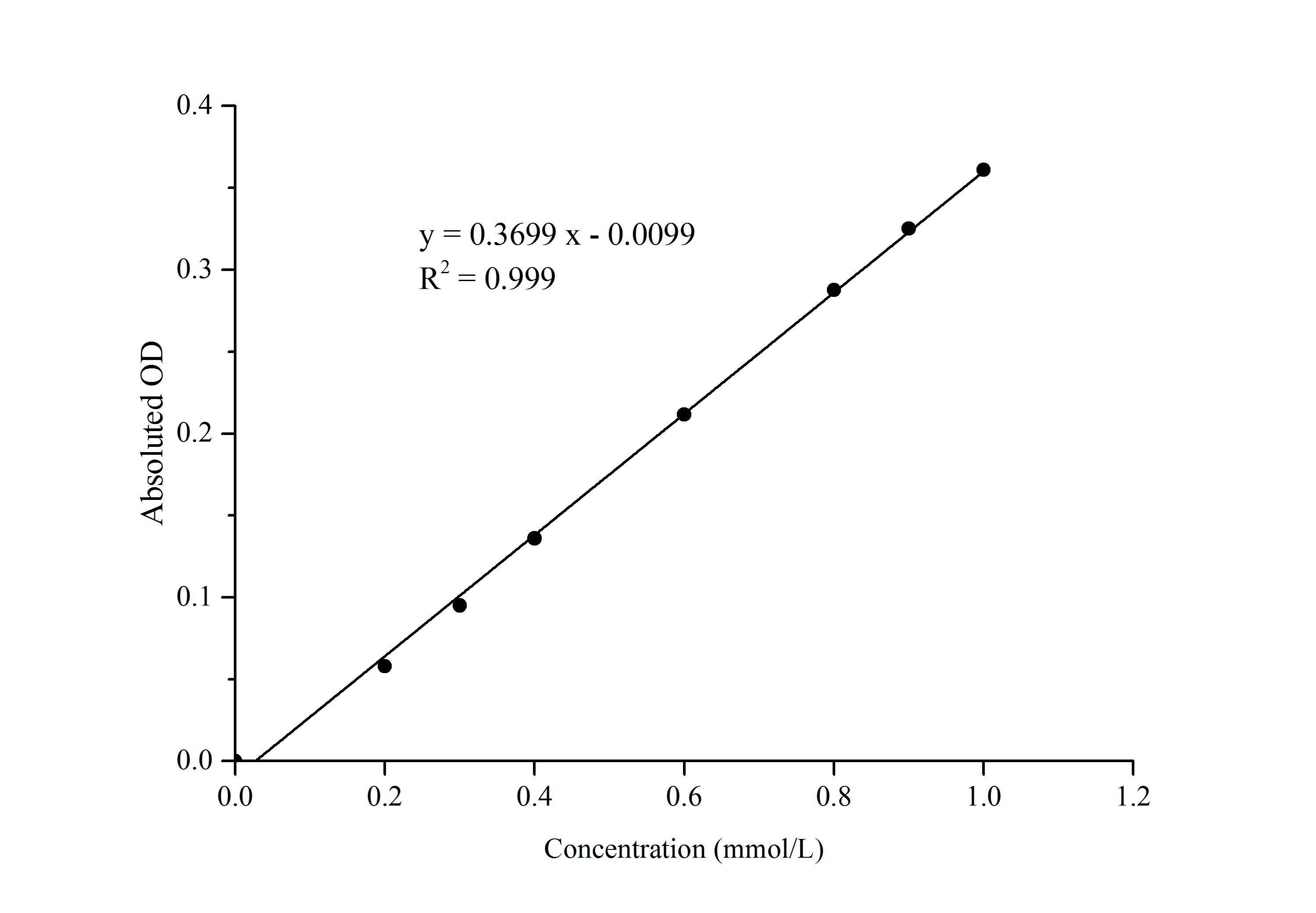 CS Citrate Synthase Activity Assay Kit (Colorimetric)