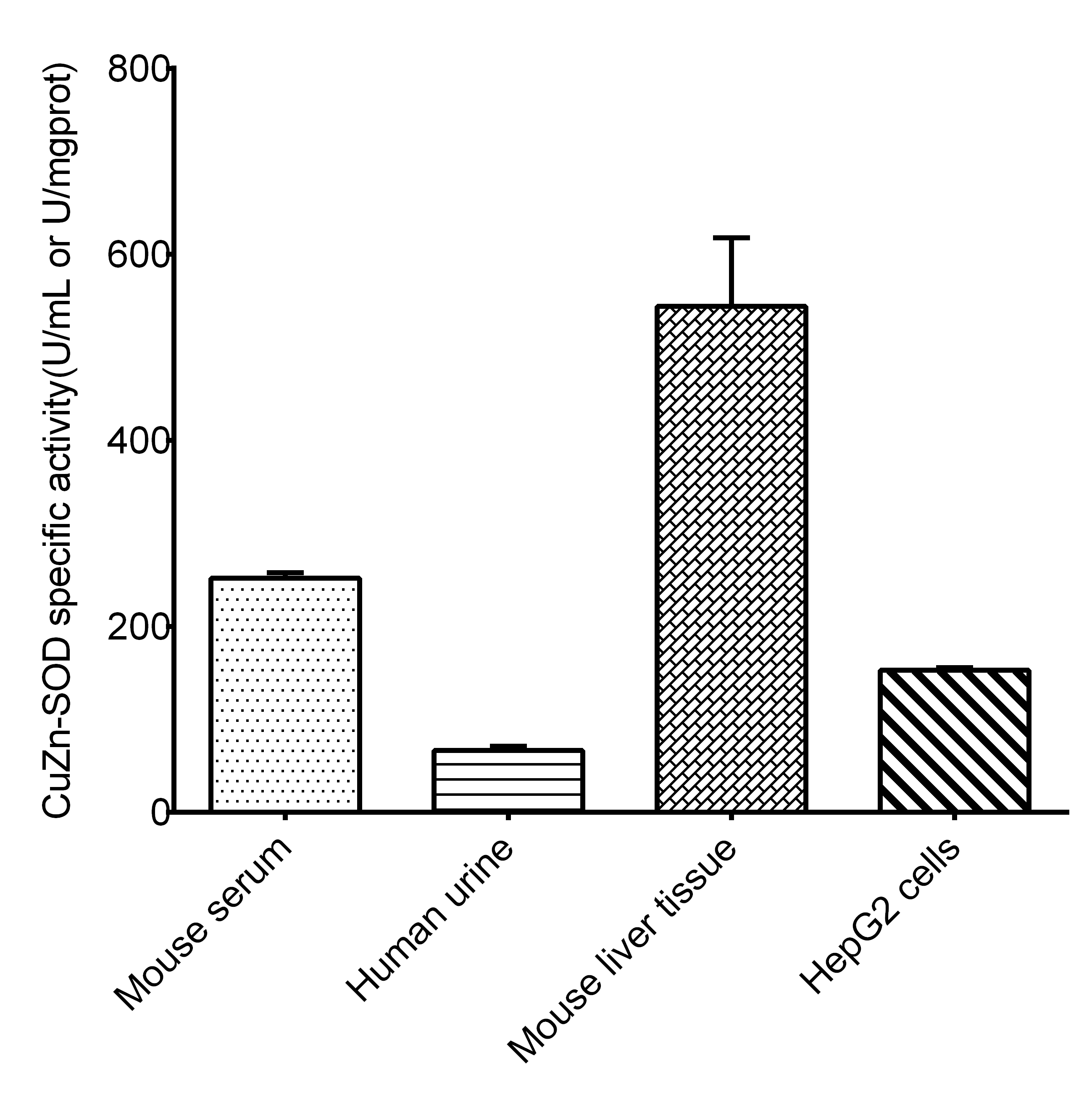 SOD1/Cu-Zn SOD Activity Assay Kit (Colorimetric)