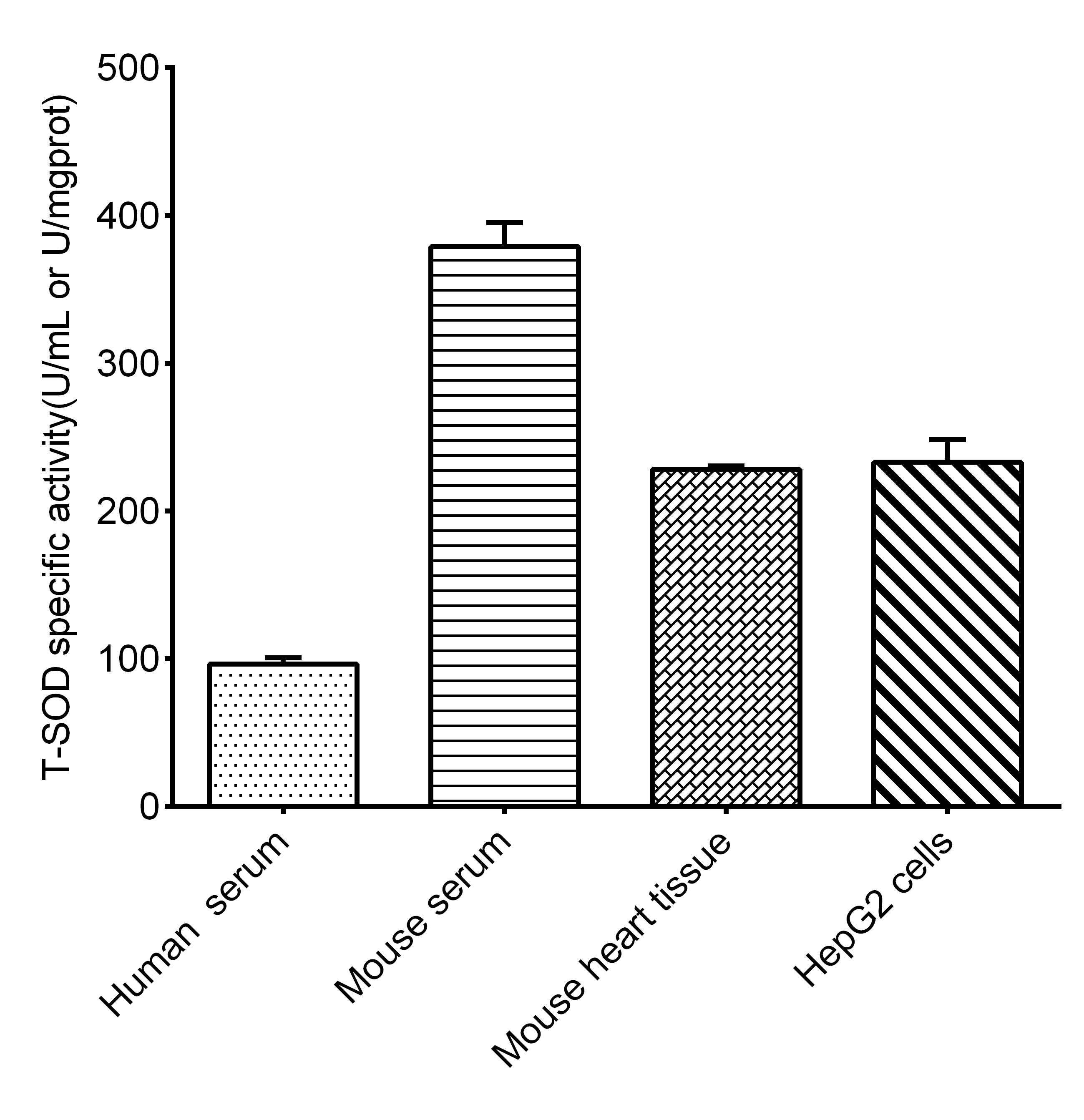 SOD1/Cu-Zn SOD Activity Assay Kit (Colorimetric)