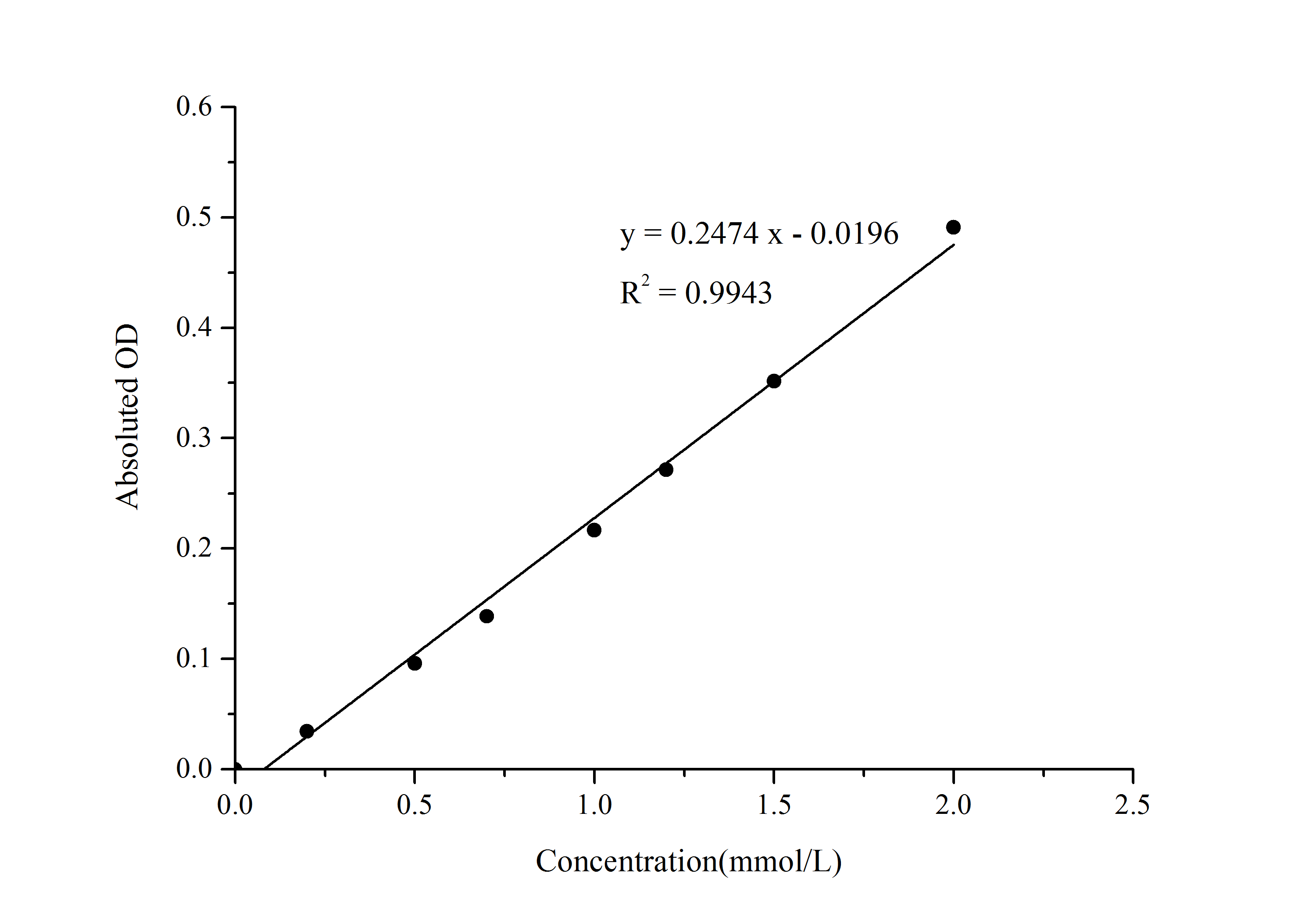 ABP1/AOC1 Activity Assay Kit (Colorimetric)