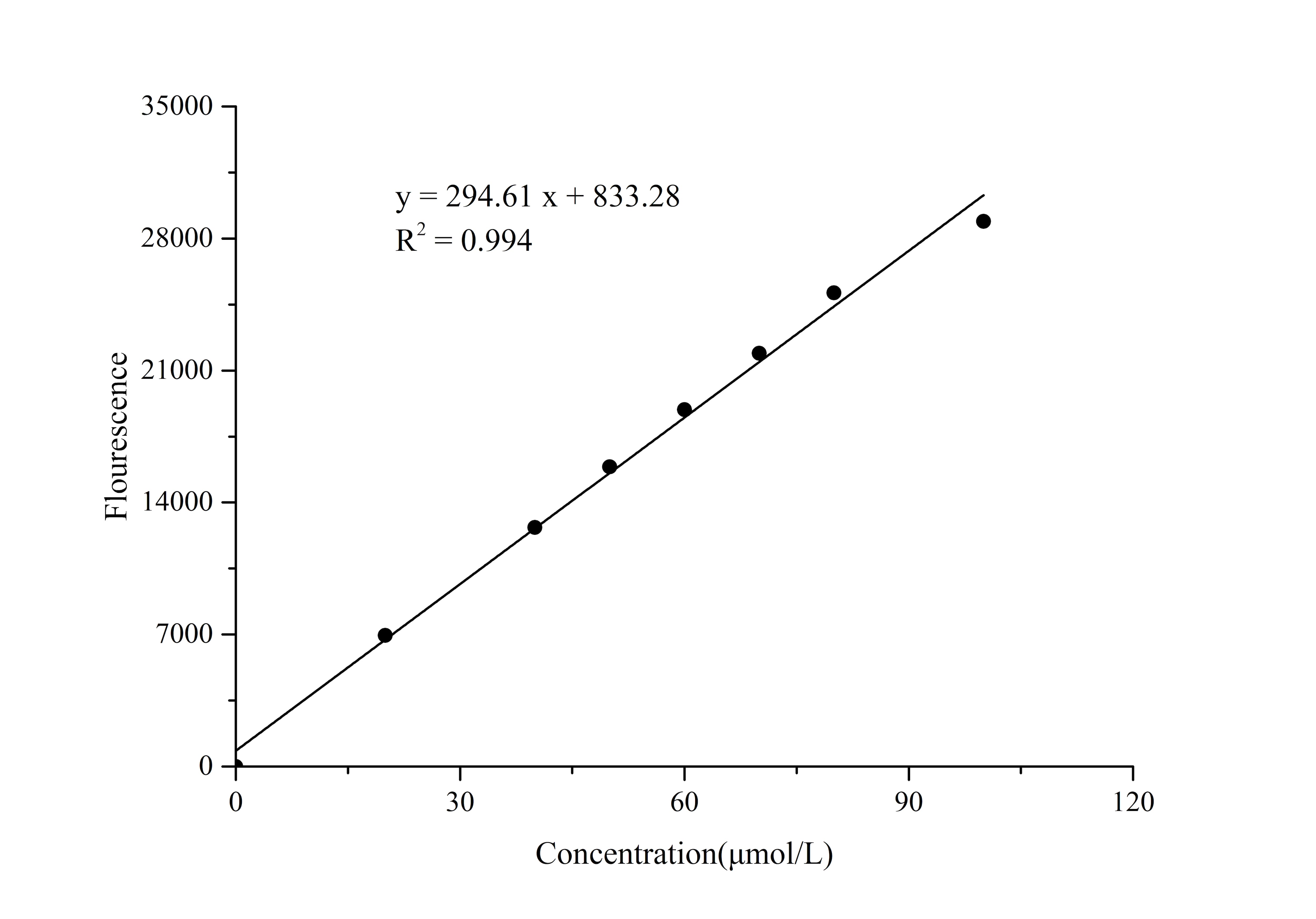 DPPIV/CD26 Activity Assay Kit (Fluorometric)